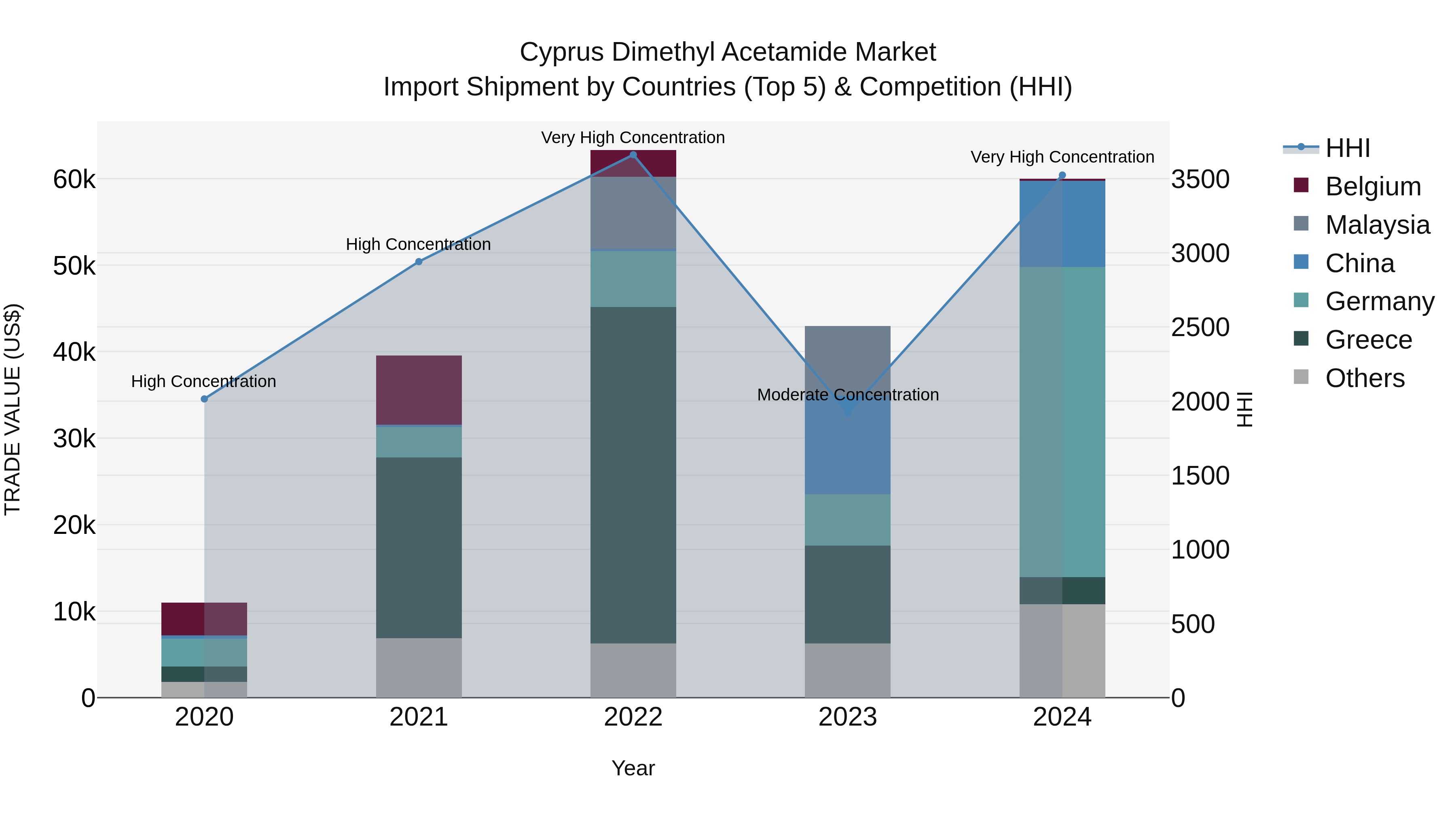 Cyprus Dimethyl Acetamide Market Import Shipment by Countries (Top 5) & Competition (HHI)