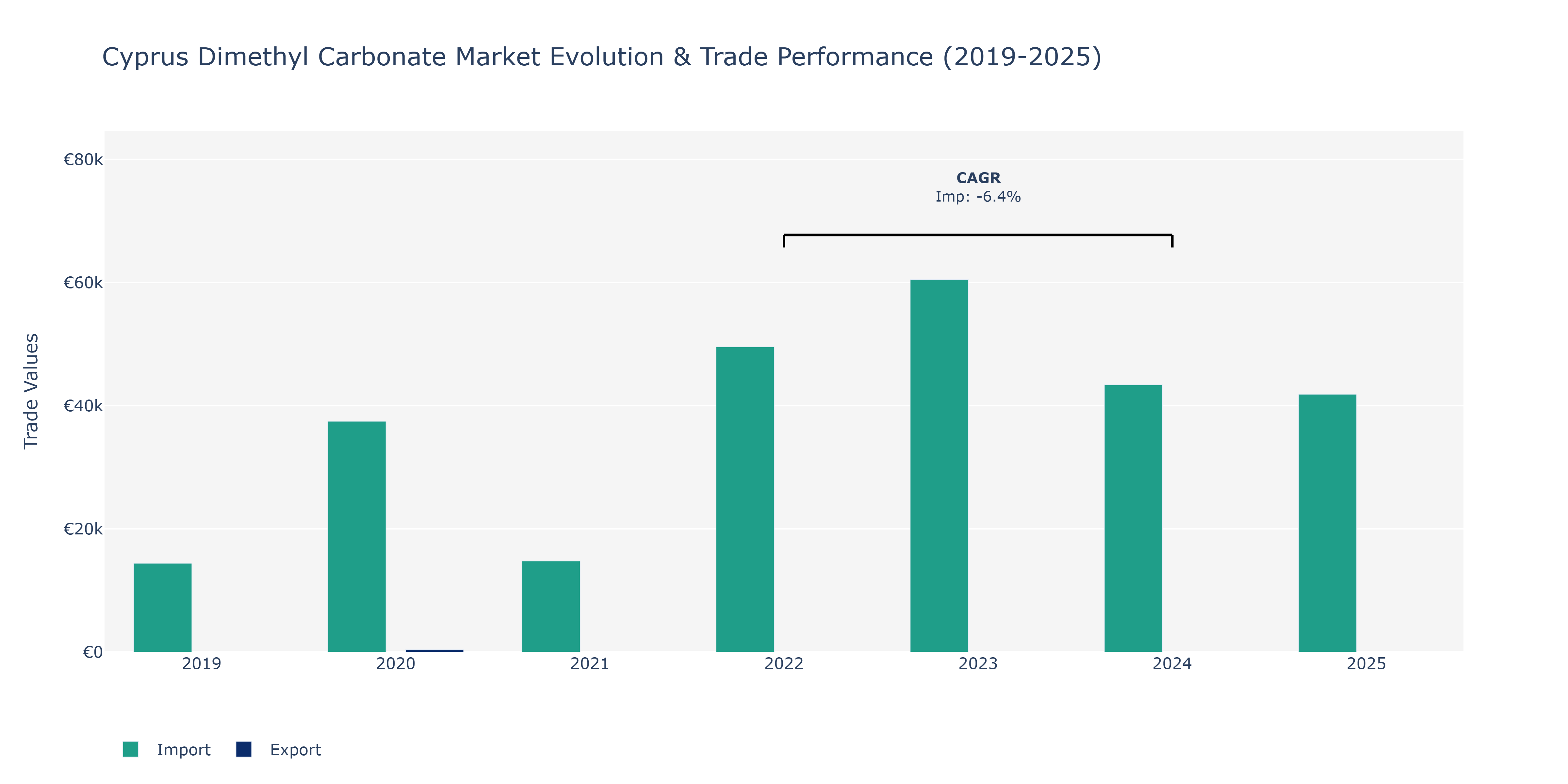 Cyprus Dimethyl Carbonate Market: Production & Trade Performance (2019-2025)