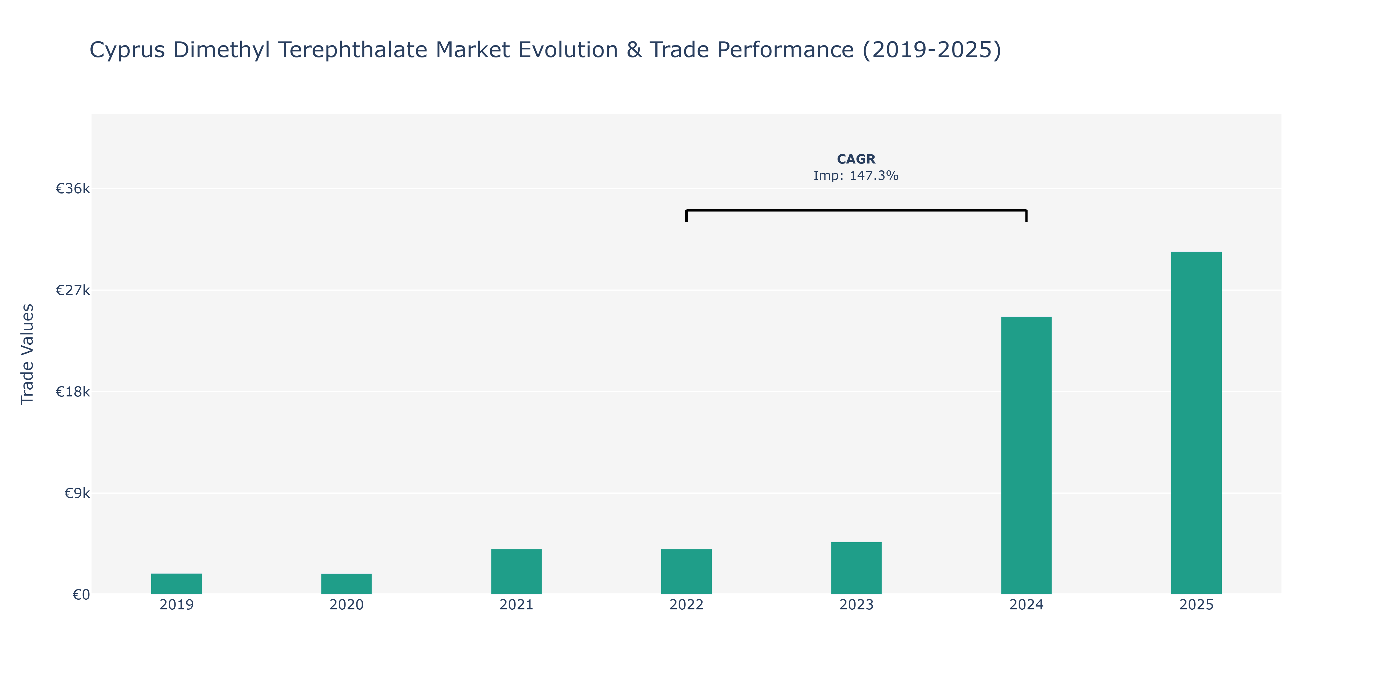 Cyprus Dimethyl Terephthalate Market: Production & Trade Performance (2019-2025)