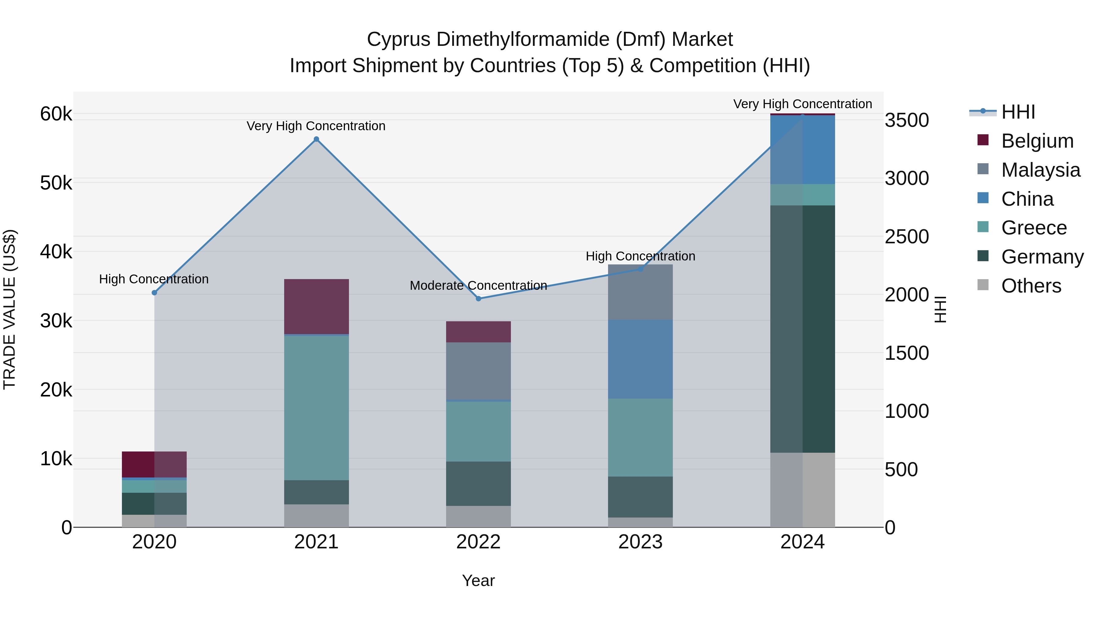 Cyprus Dimethylformamide (dmf) Market Import Shipment by Countries (Top 5) & Competition (HHI)