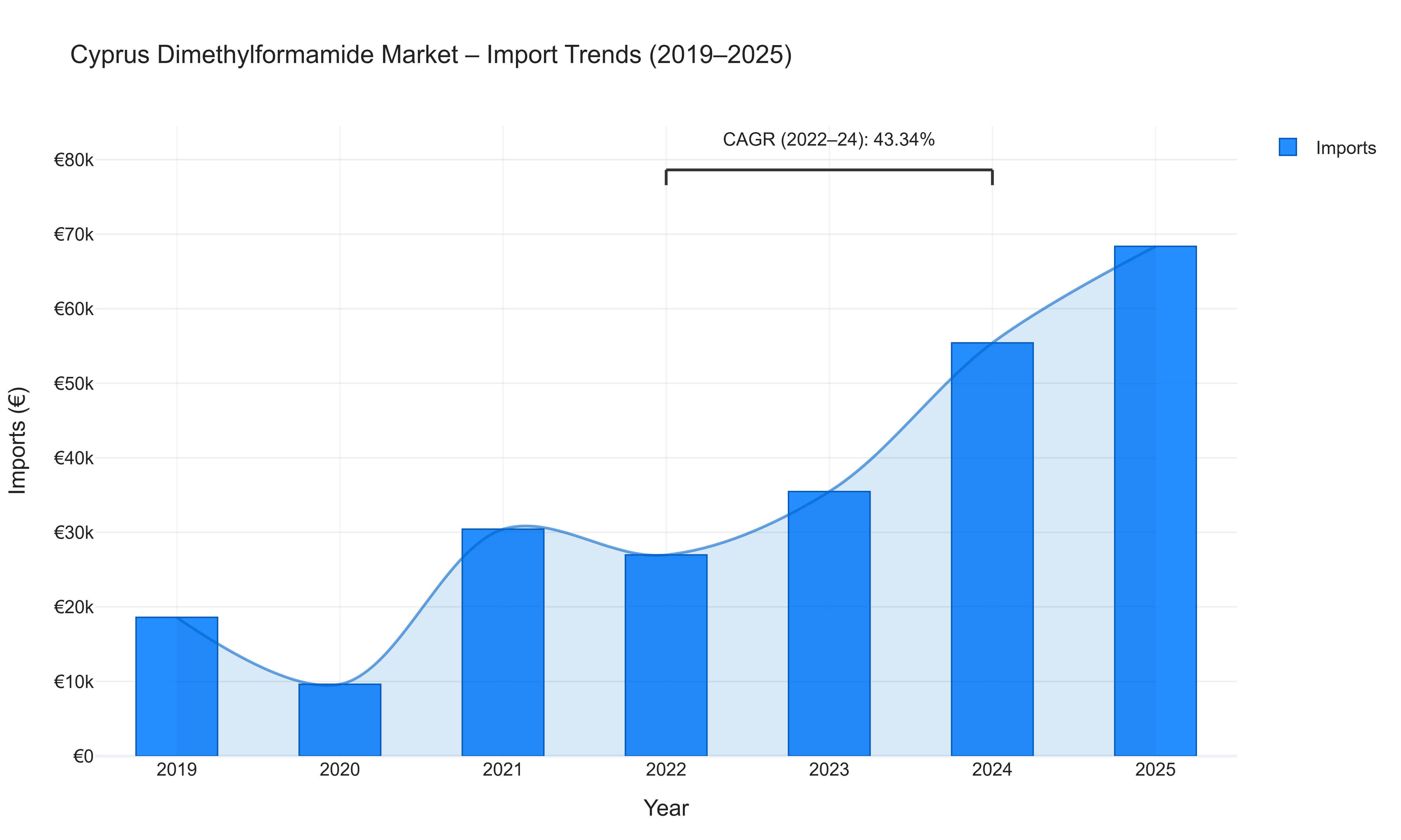 Cyprus Dimethylformamide Market - Import Trends (2019-2025)