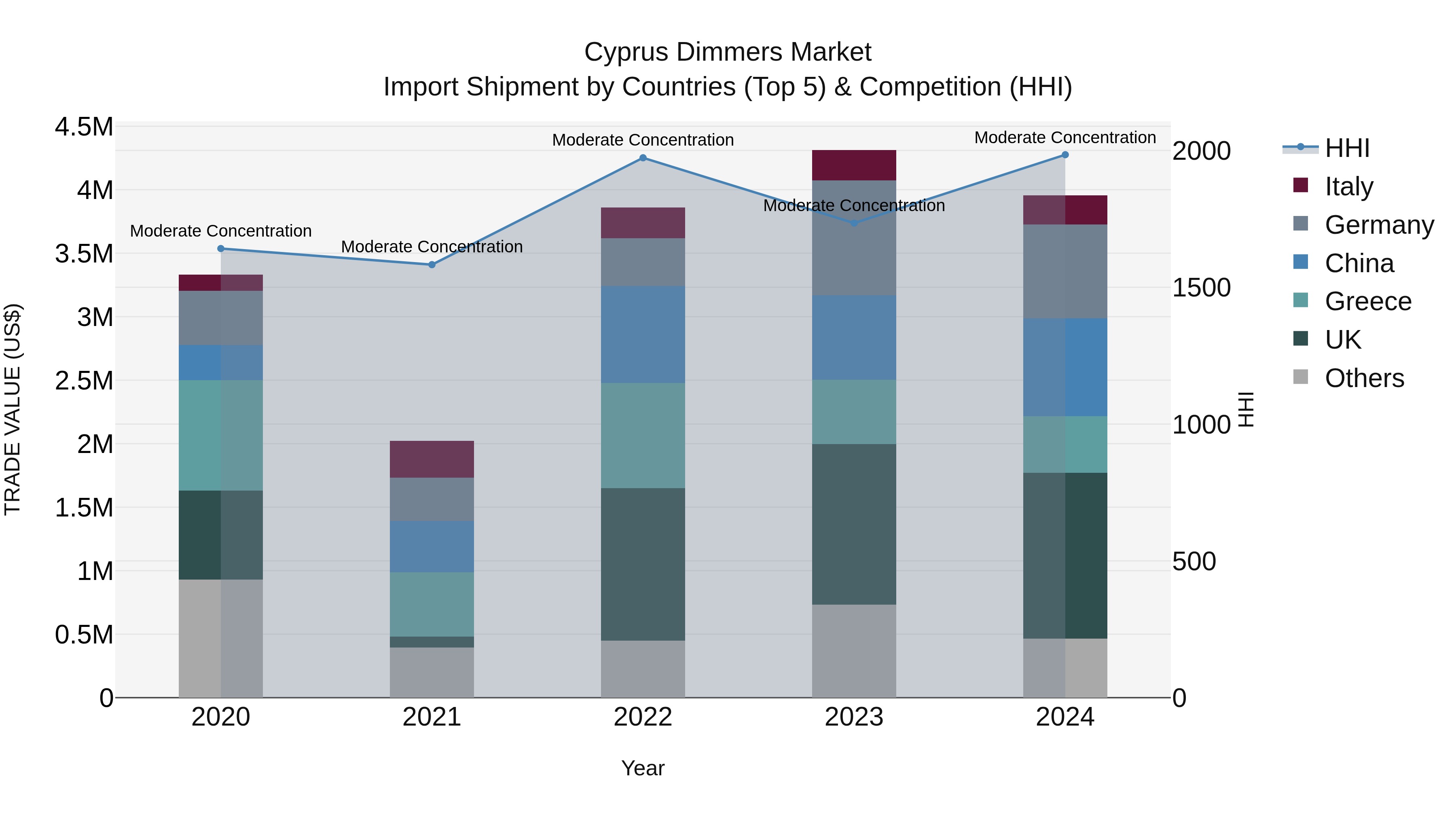 Cyprus Dimmers Market Import Shipment by Countries (Top 5) & Competition (HHI)
