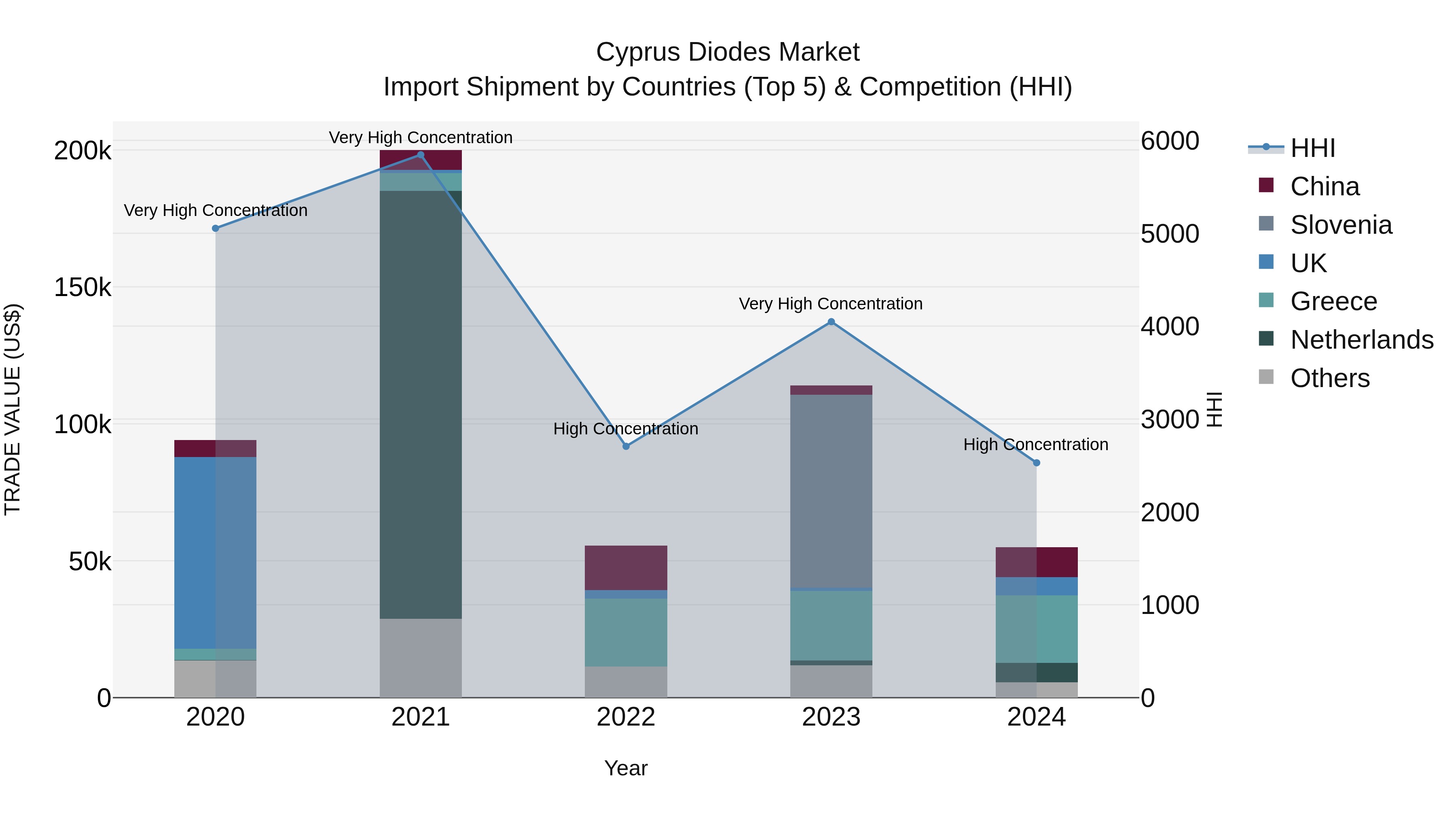 Cyprus Diodes Market Import Shipment by Countries (Top 5) & Competition (HHI)