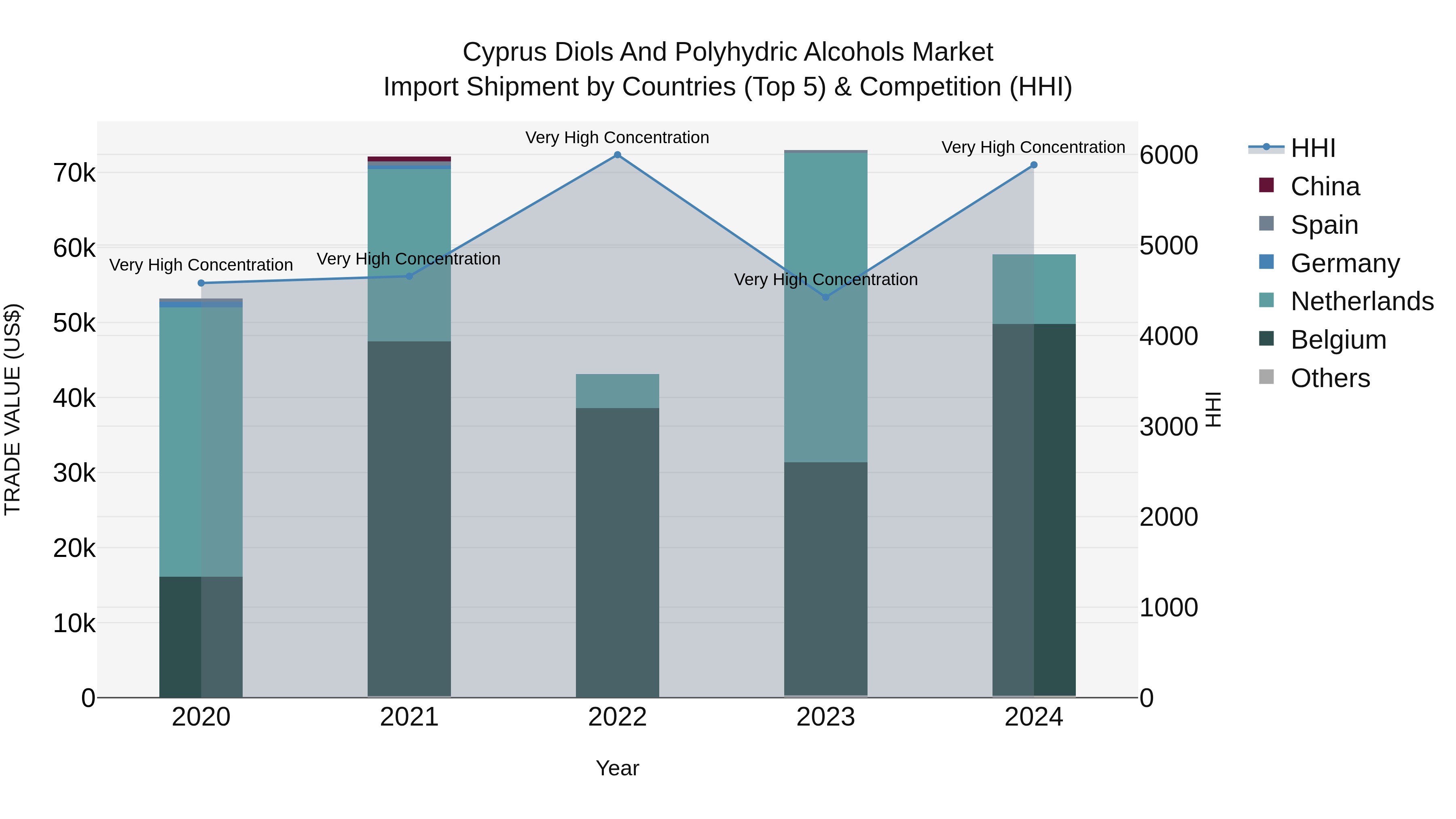 Cyprus Diols And Polyhydric Alcohols Market Import Shipment by Countries (Top 5) & Competition (HHI)