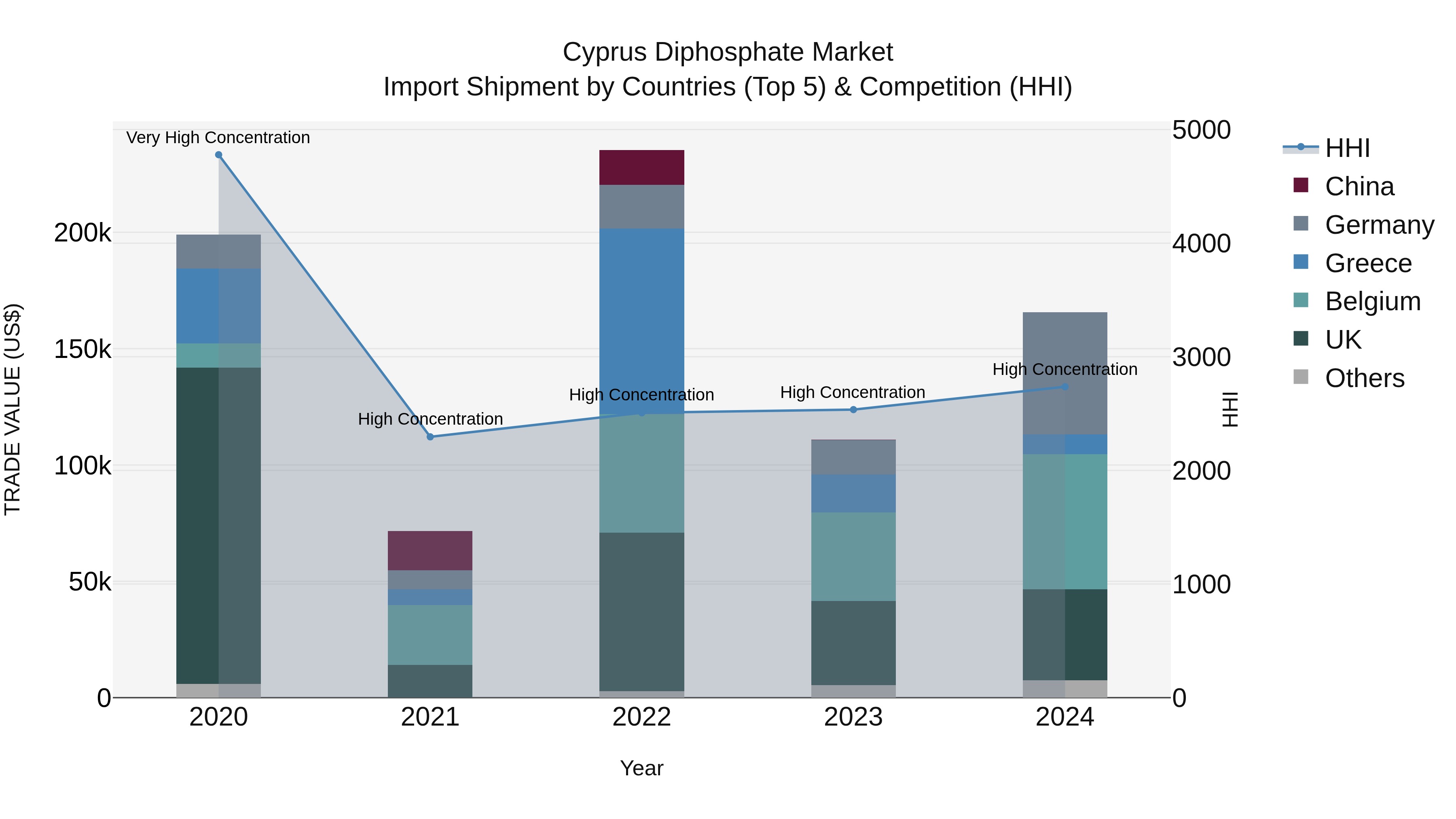 Cyprus Diphosphate Market Import Shipment by Countries (Top 5) & Competition (HHI)