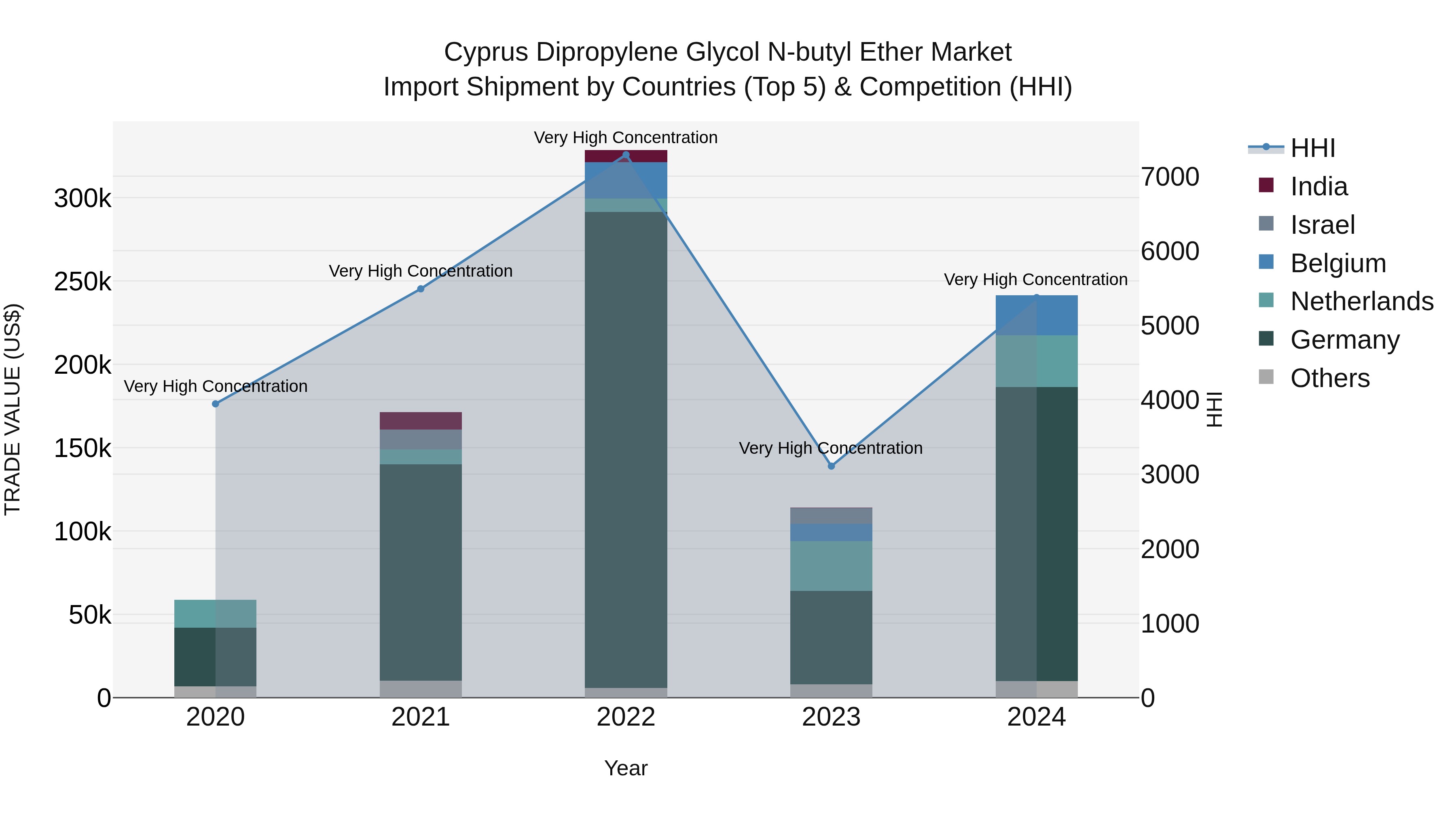 Cyprus Dipropylene Glycol N-butyl Ether Market Import Shipment by Countries (Top 5) & Competition (HHI)