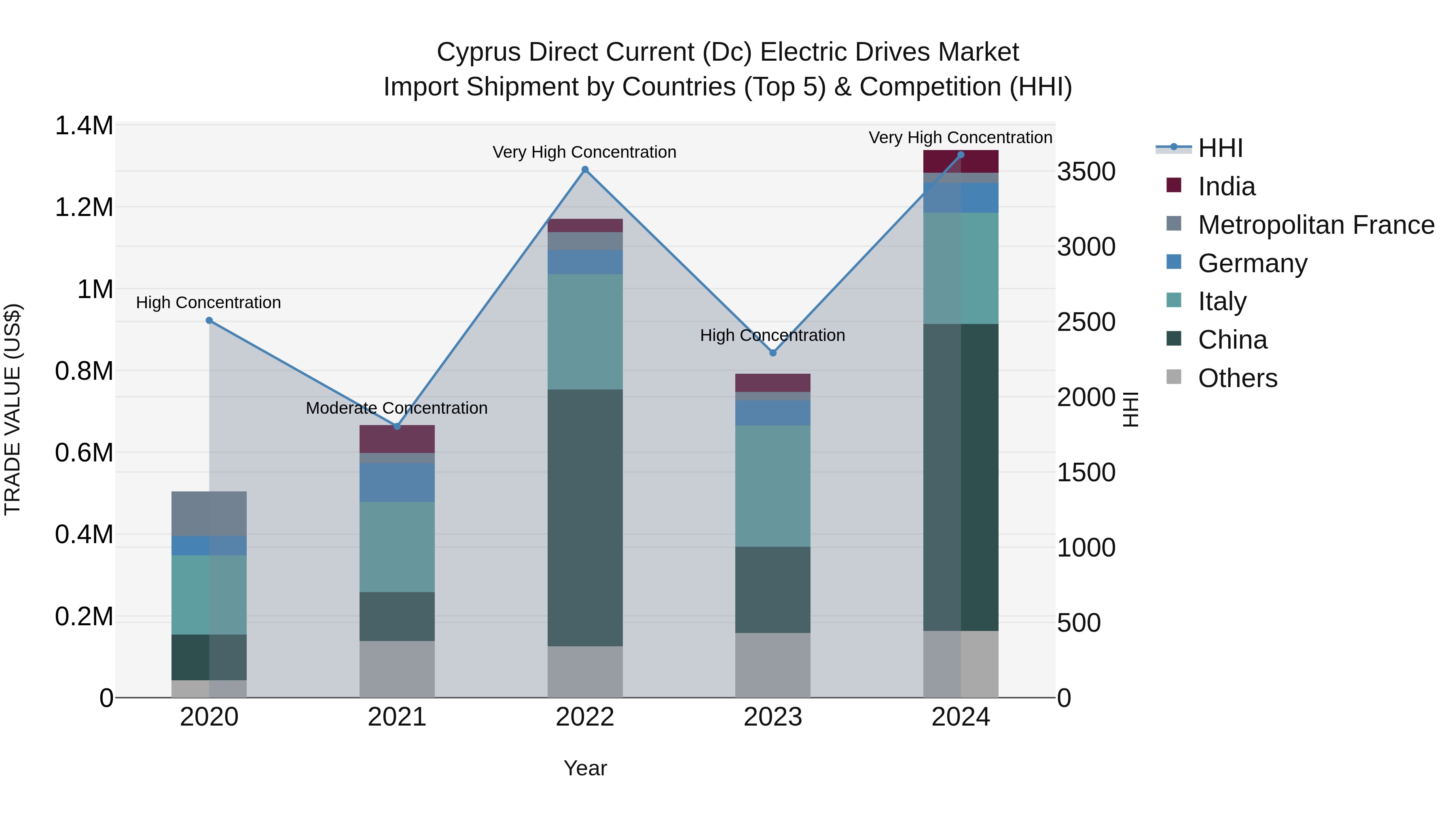 Cyprus Direct Current (dc) Electric Drives Market Import Shipment by Countries (Top 5) & Competition (HHI)