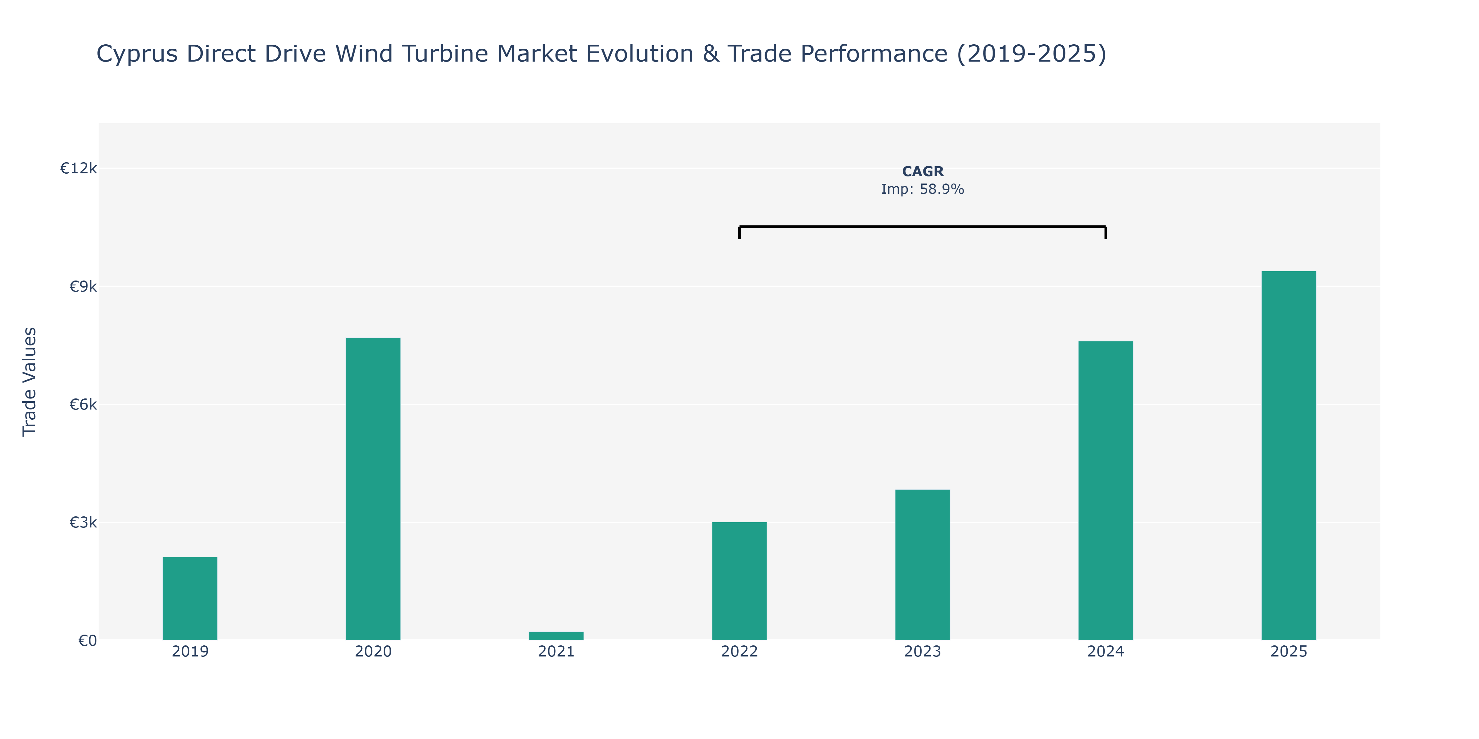 Cyprus Direct Drive Wind Turbine Market: Production & Trade Performance (2019-2025)
