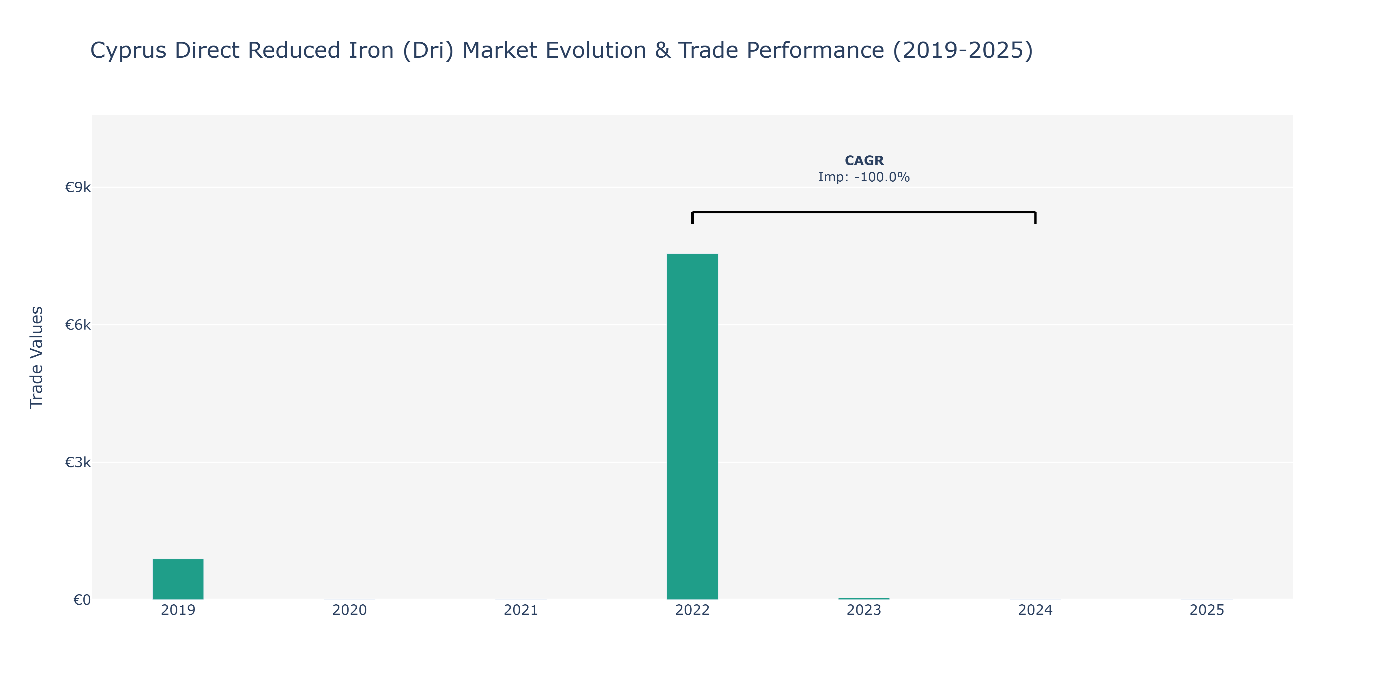 Cyprus Direct Reduced Iron (Dri) Market: Production & Trade Performance (2019-2025)