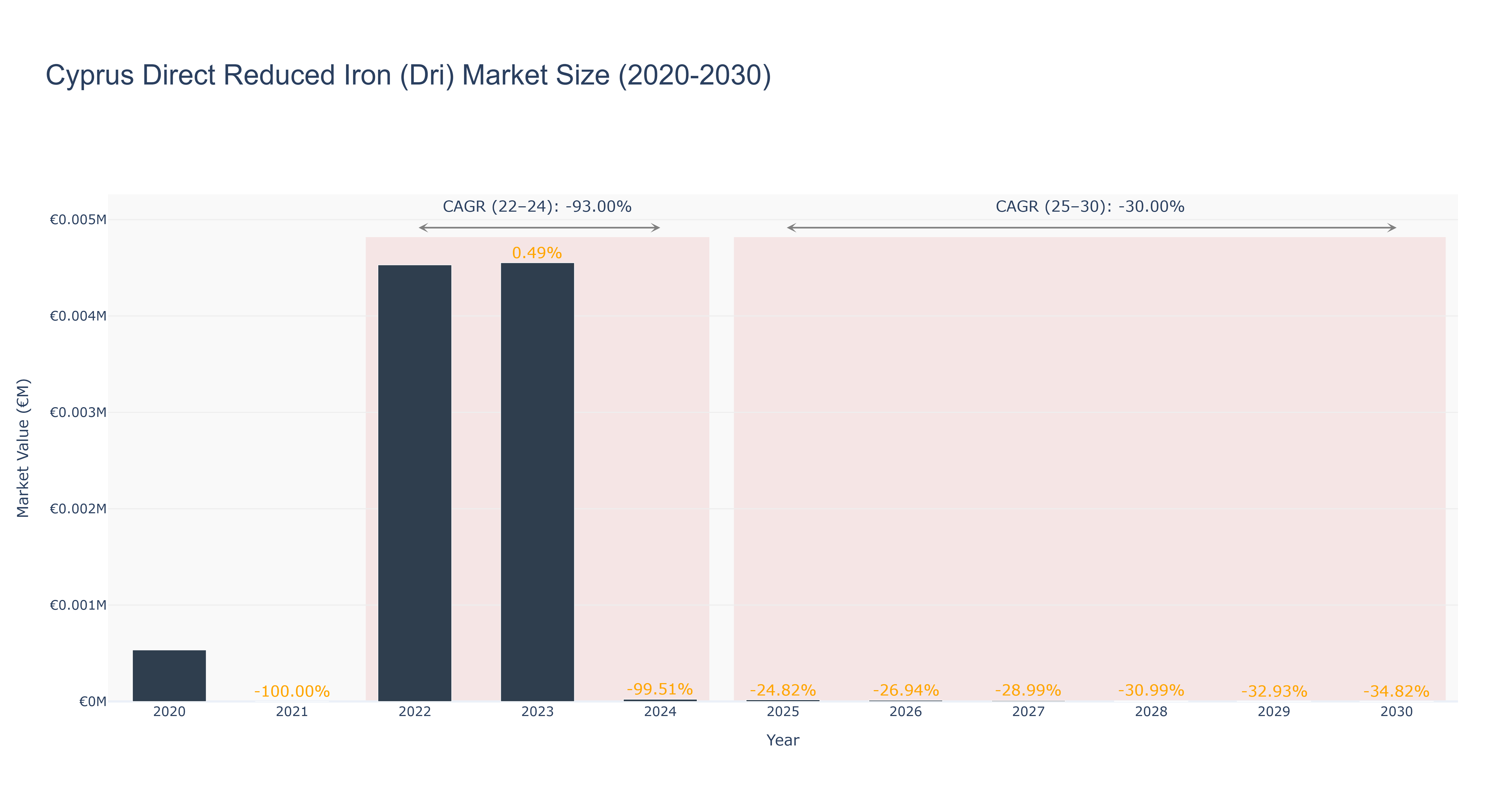 Cyprus Direct Reduced Iron (Dri) Market Size (2020-2030)