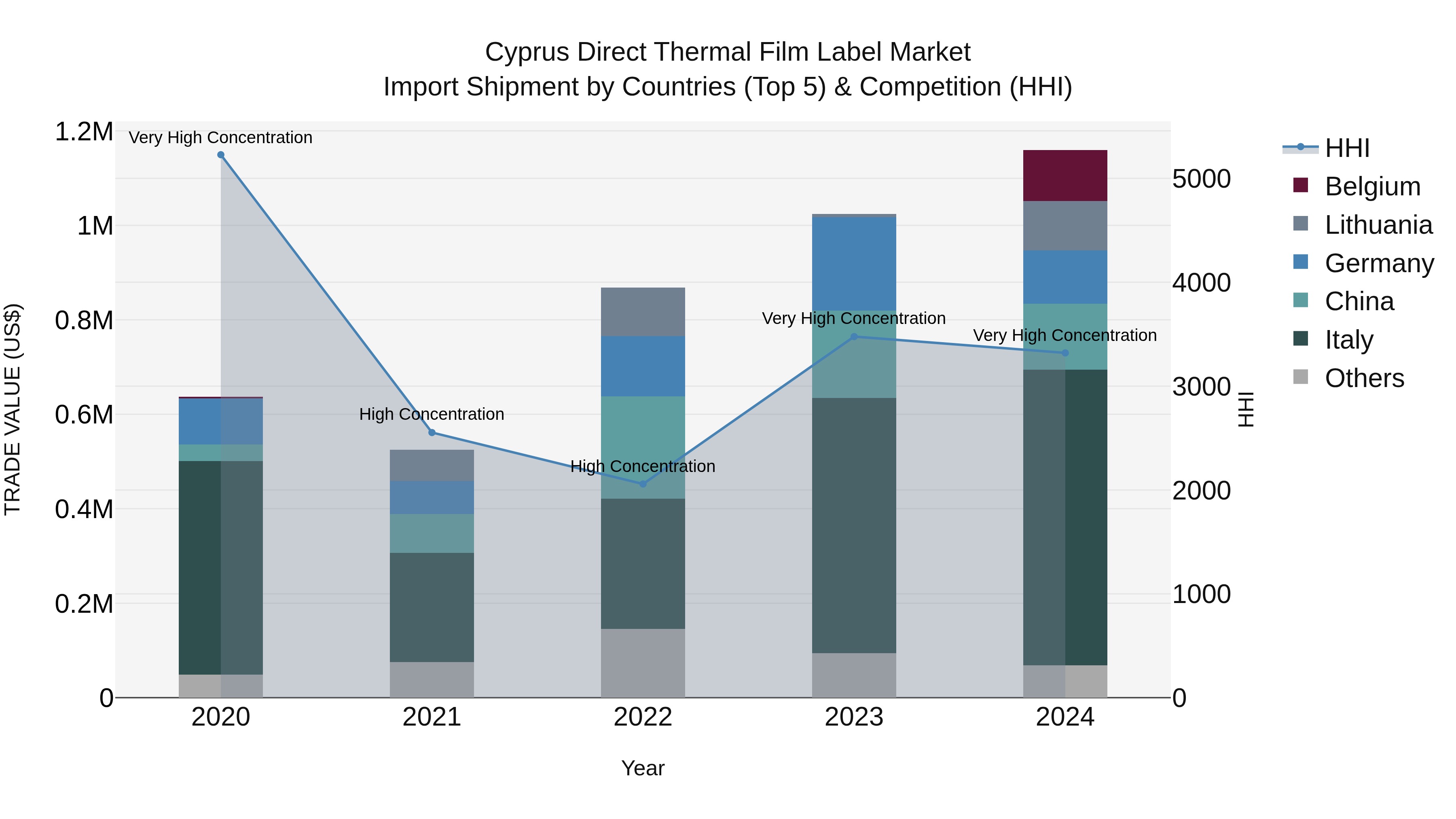 Cyprus Direct Thermal Film Label Market Import Shipment by Countries (Top 5) & Competition (HHI)