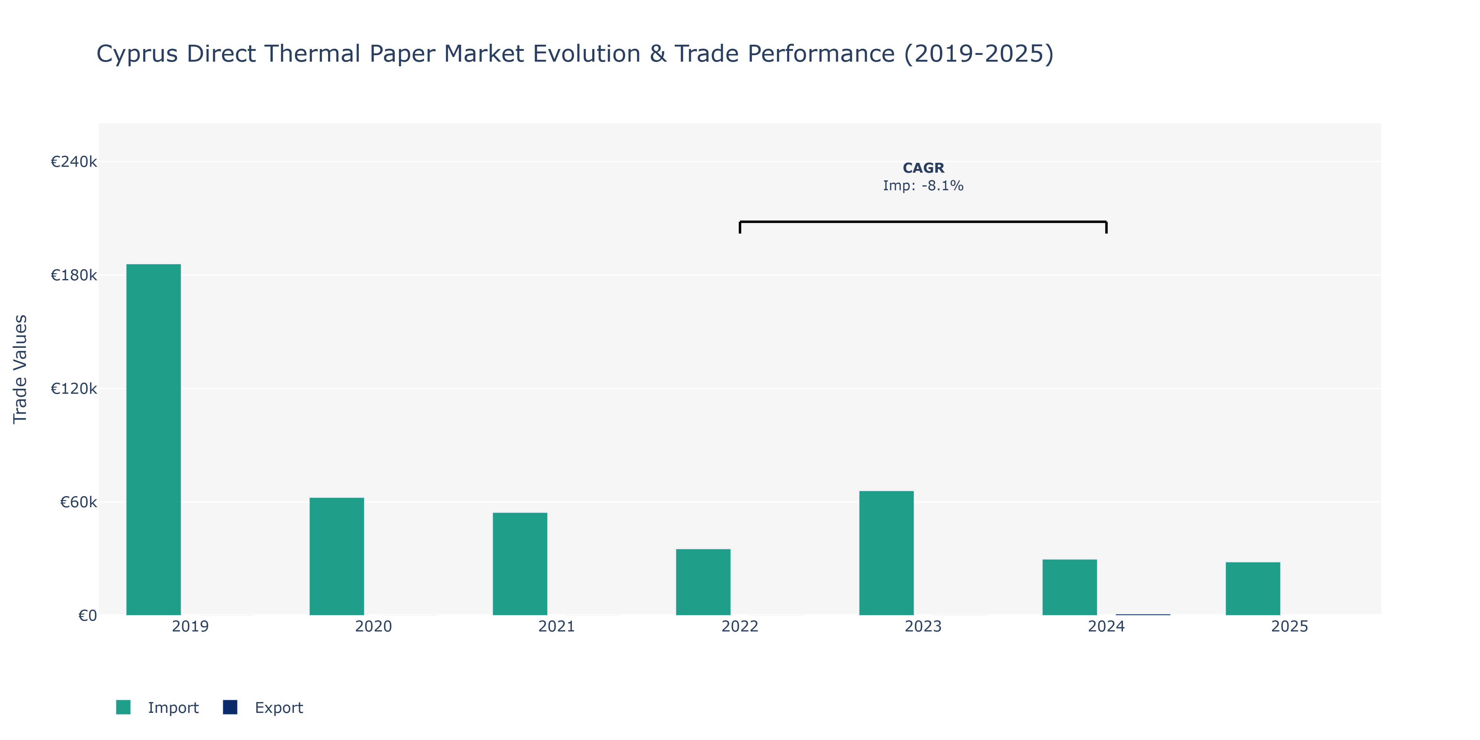 Cyprus Direct Thermal Paper Market: Production & Trade Performance (2019-2025)