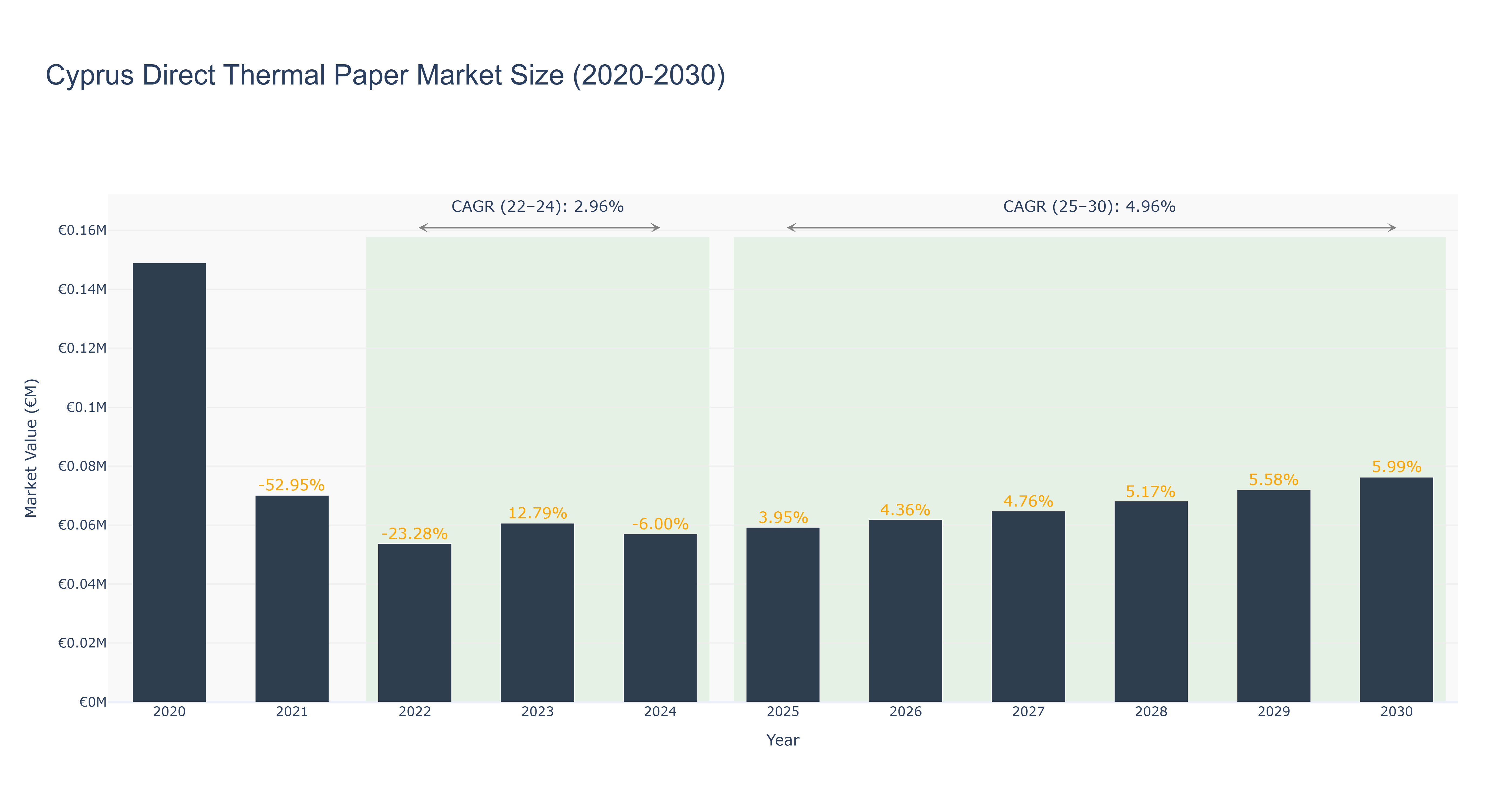 Cyprus Direct Thermal Paper Market Size (2020-2030)
