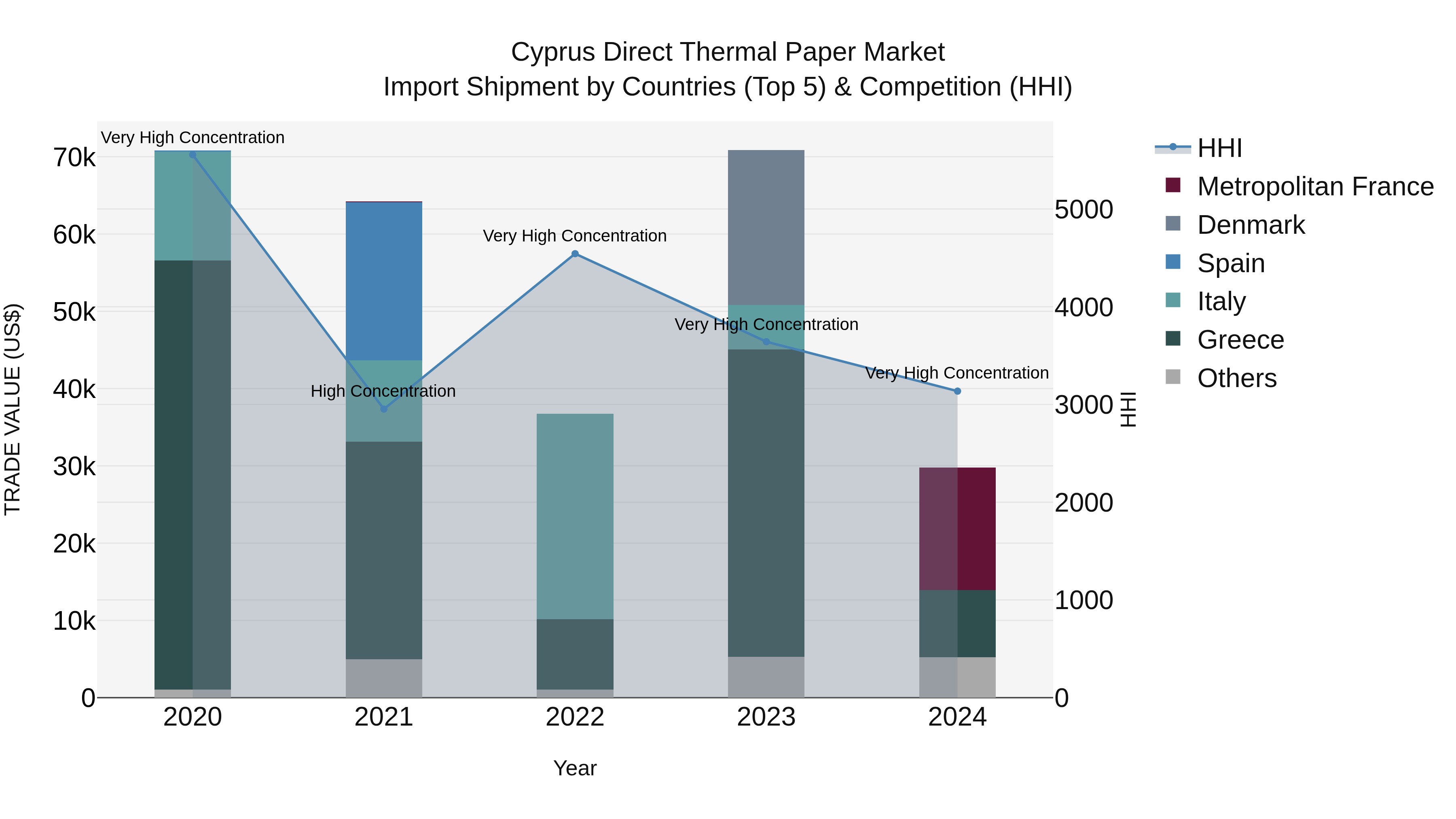 Cyprus Direct Thermal Paper Market Import Shipment by Countries (Top 5) & Competition (HHI)