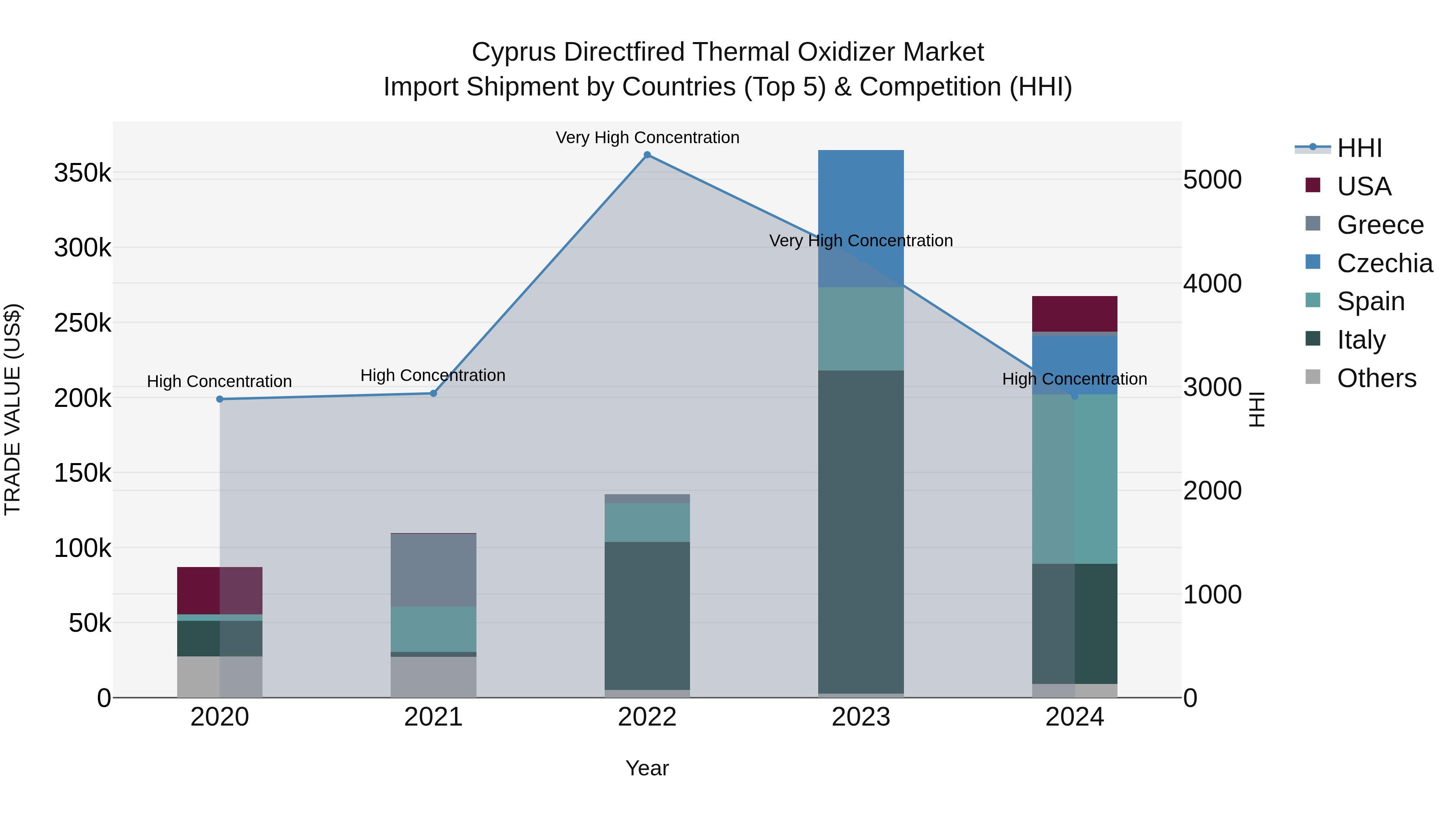 Cyprus Directfired Thermal Oxidizer Market Import Shipment by Countries (Top 5) & Competition (HHI)