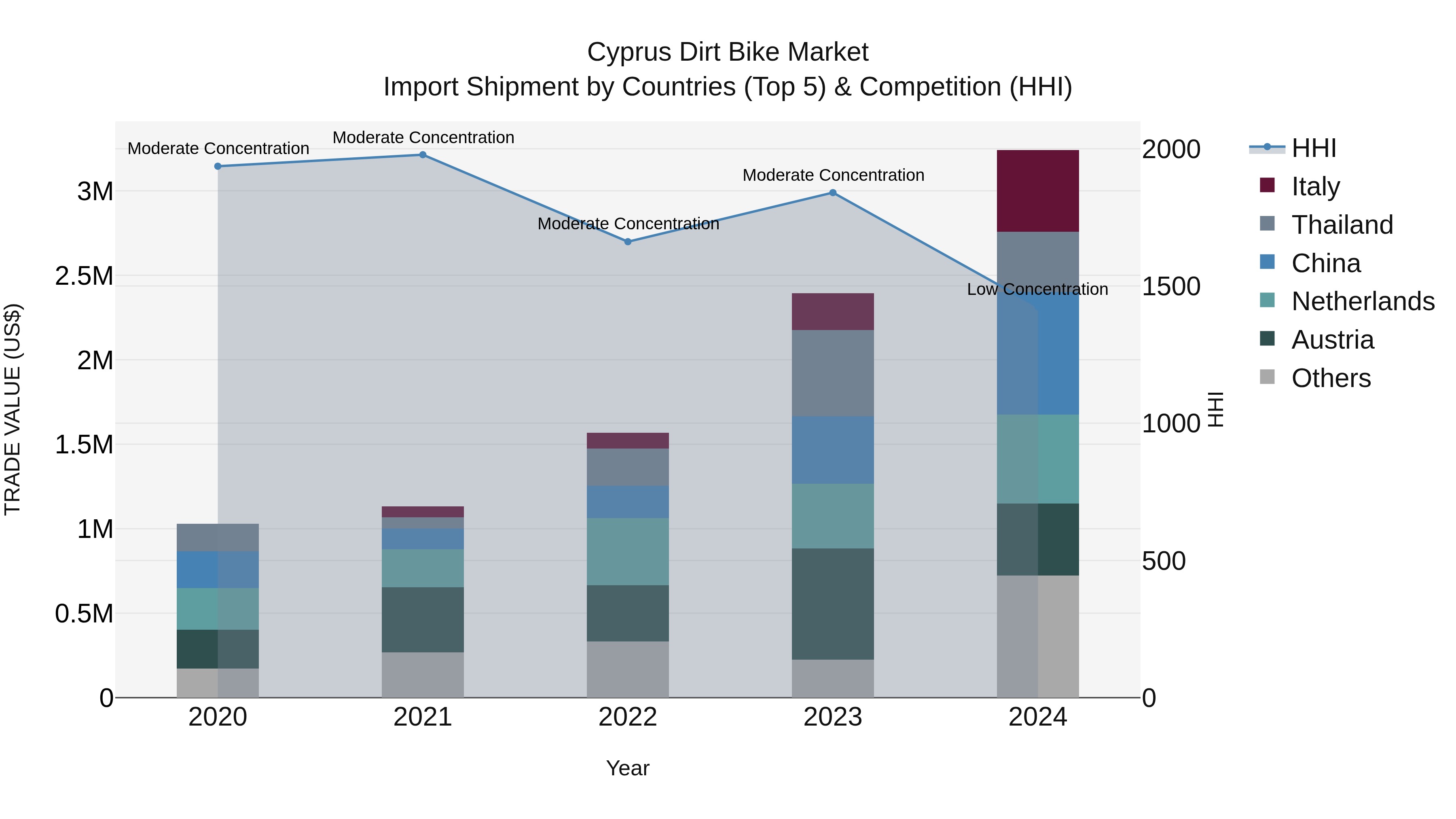 Cyprus Dirt Bike Market Import Shipment by Countries (Top 5) & Competition (HHI)
