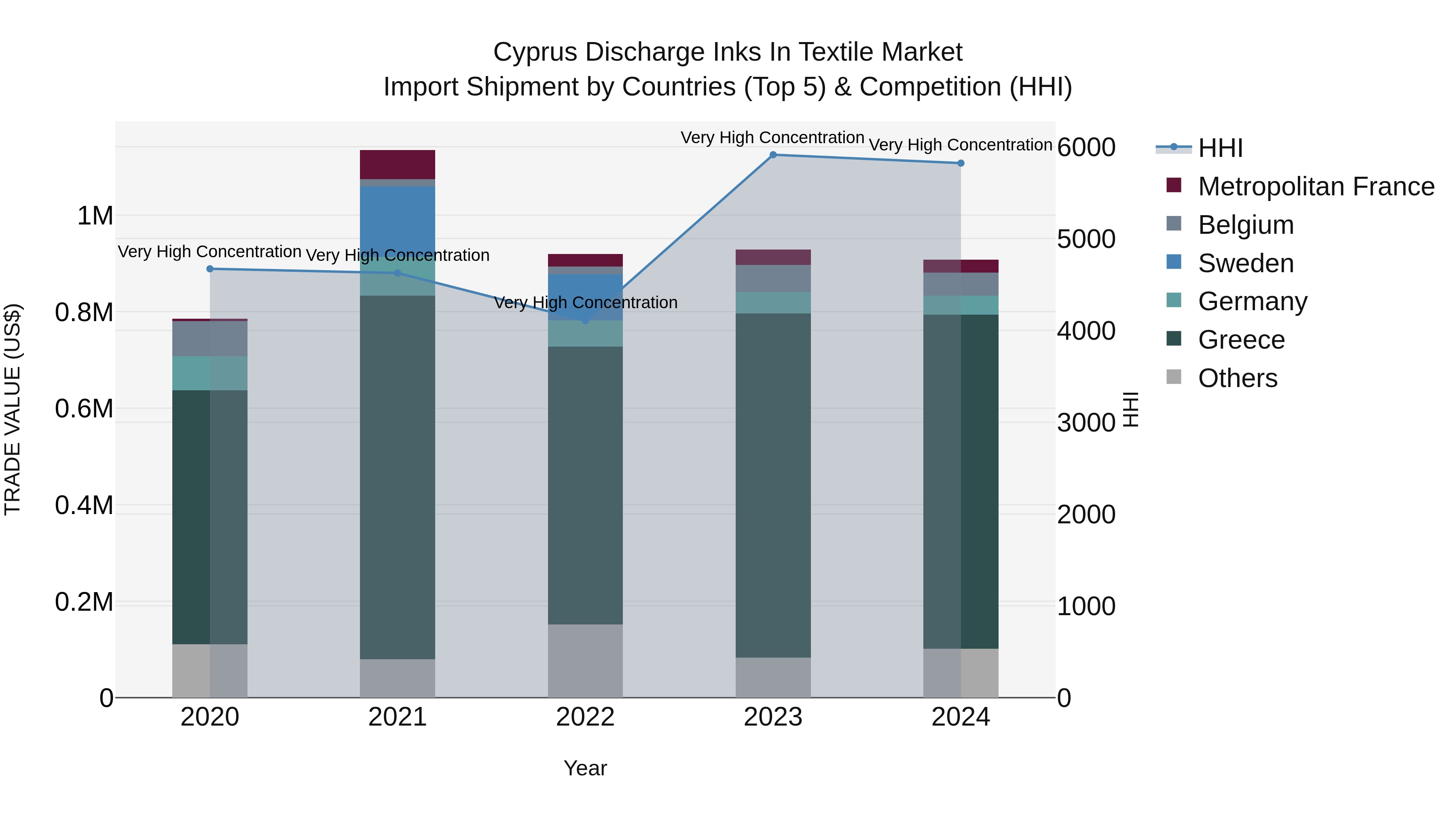 Cyprus Discharge Inks In Textile Market Import Shipment by Countries (Top 5) & Competition (HHI)