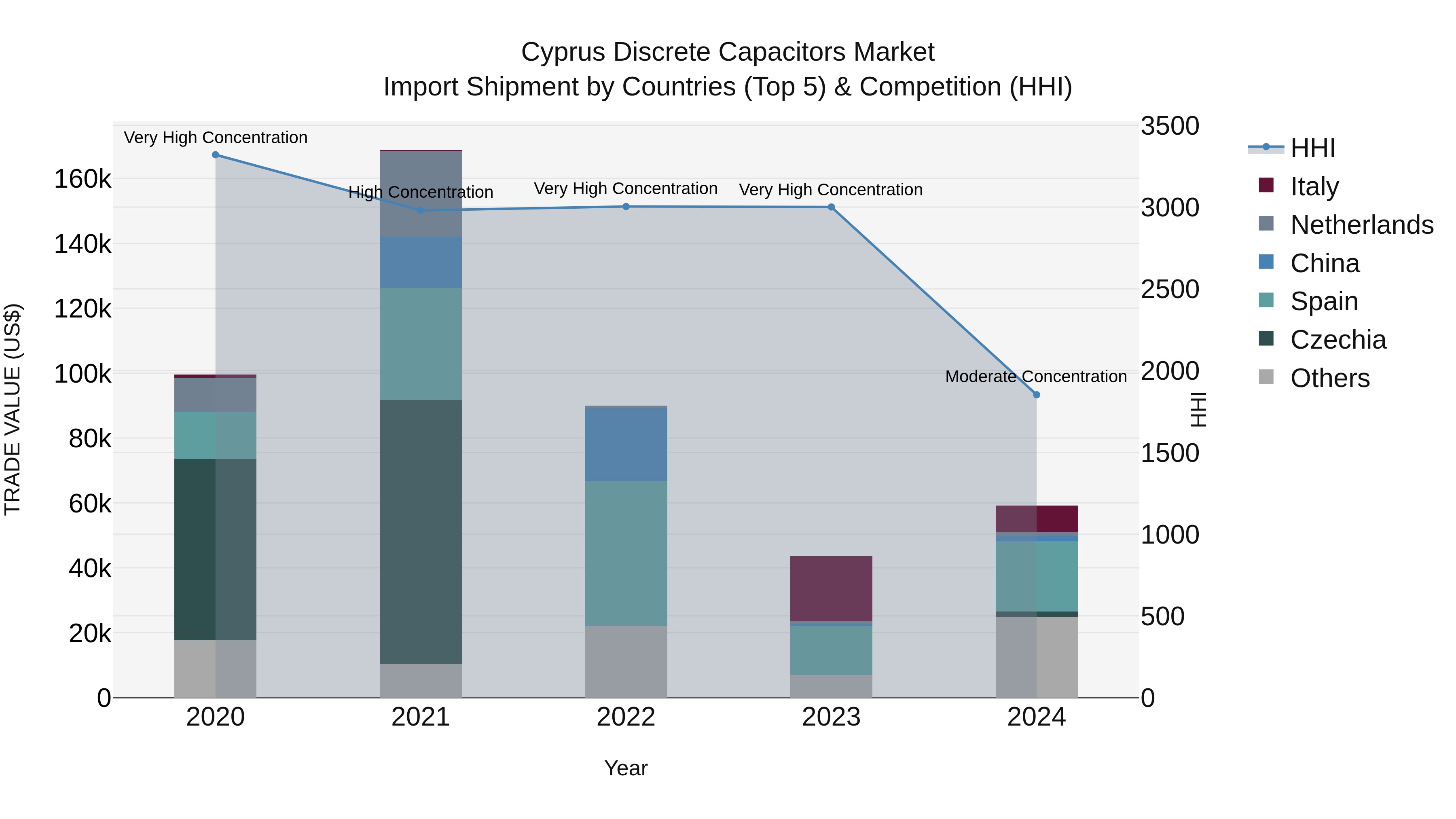 Cyprus Discrete Capacitors Market Import Shipment by Countries (Top 5) & Competition (HHI)