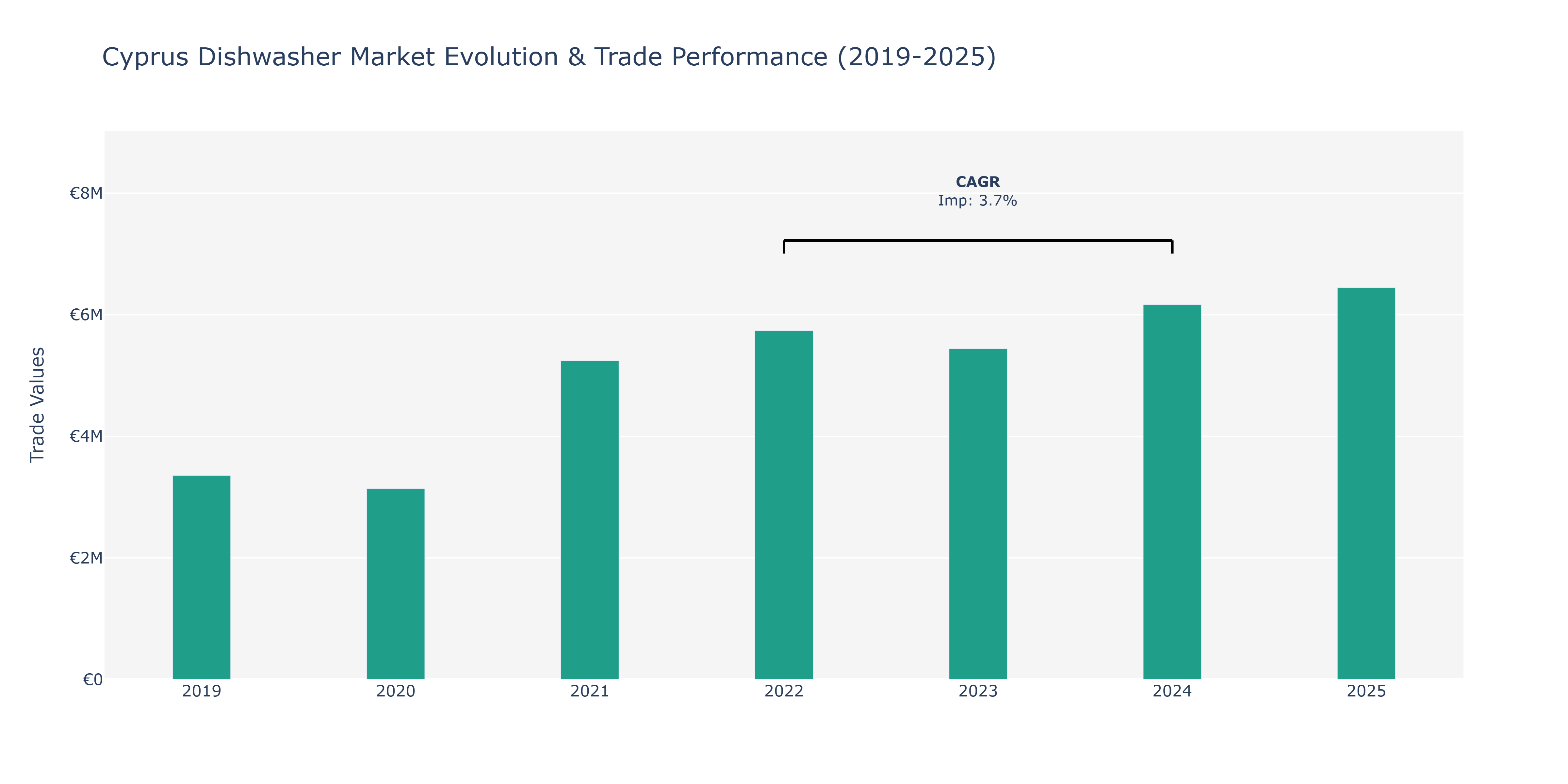 Cyprus Dishwasher Market: Production & Trade Performance (2019-2025)