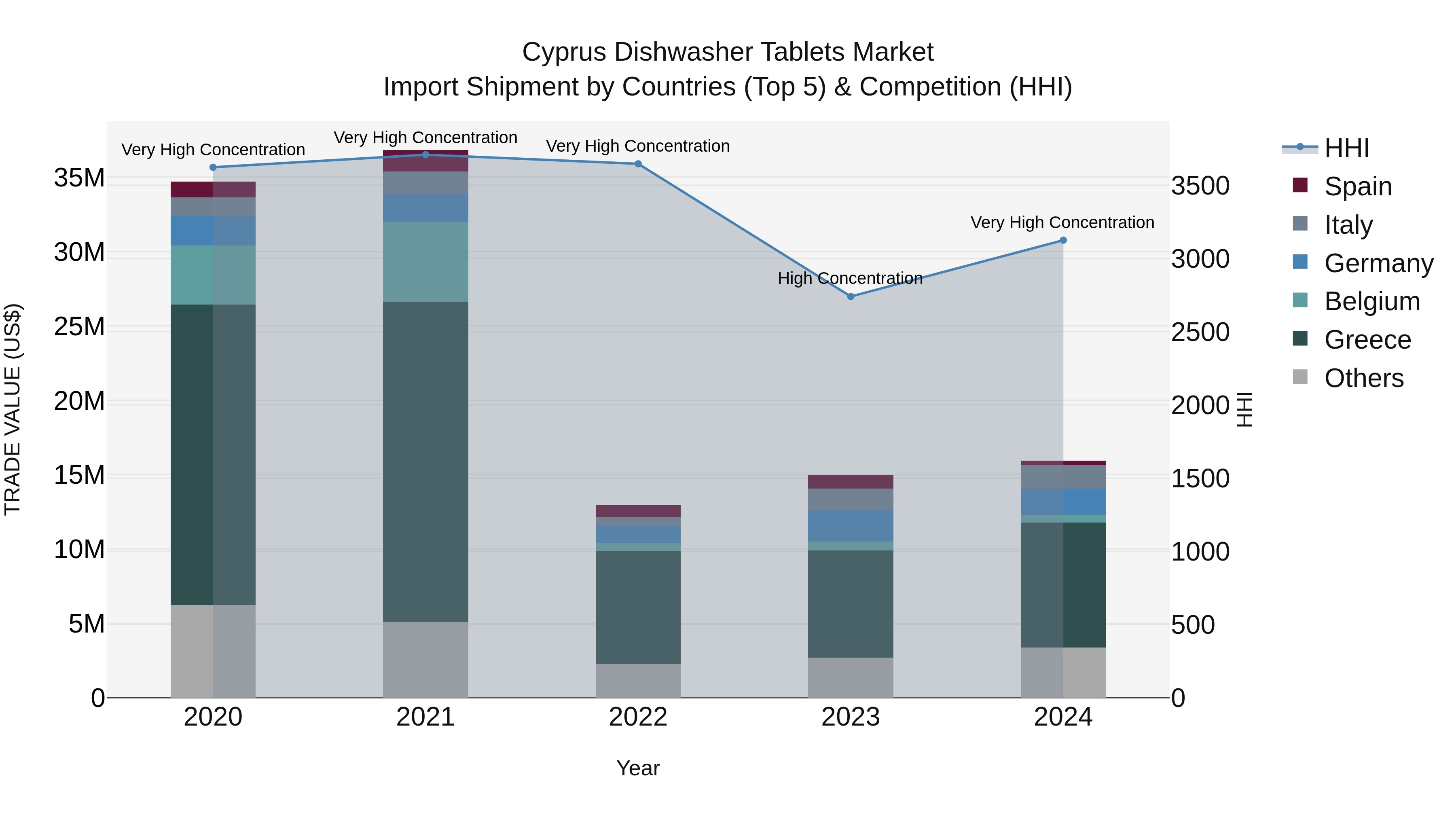 Cyprus Dishwasher Tablets Market Import Shipment by Countries (Top 5) & Competition (HHI)