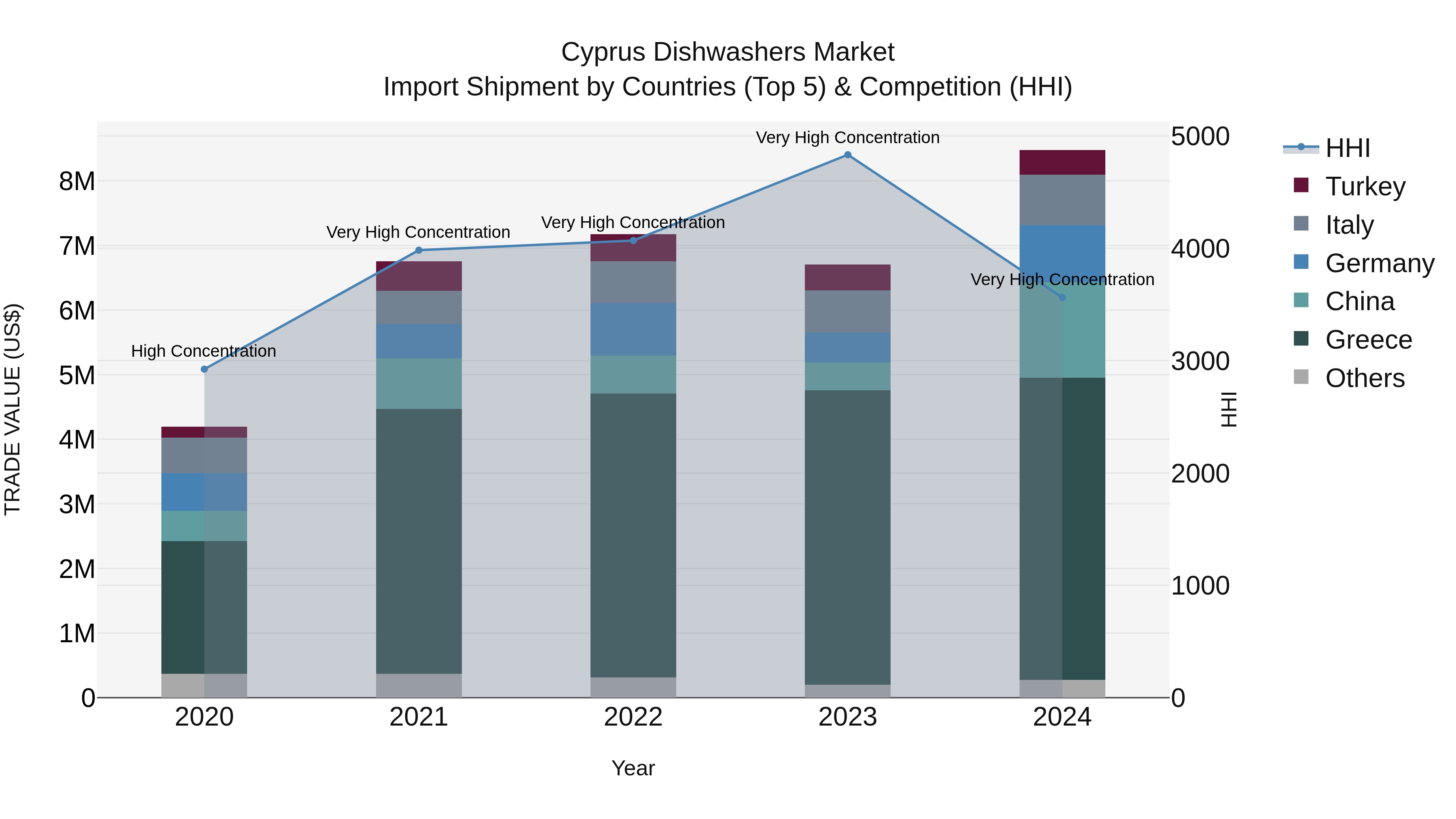 Cyprus Dishwashers Market Import Shipment by Countries (Top 5) & Competition (HHI)