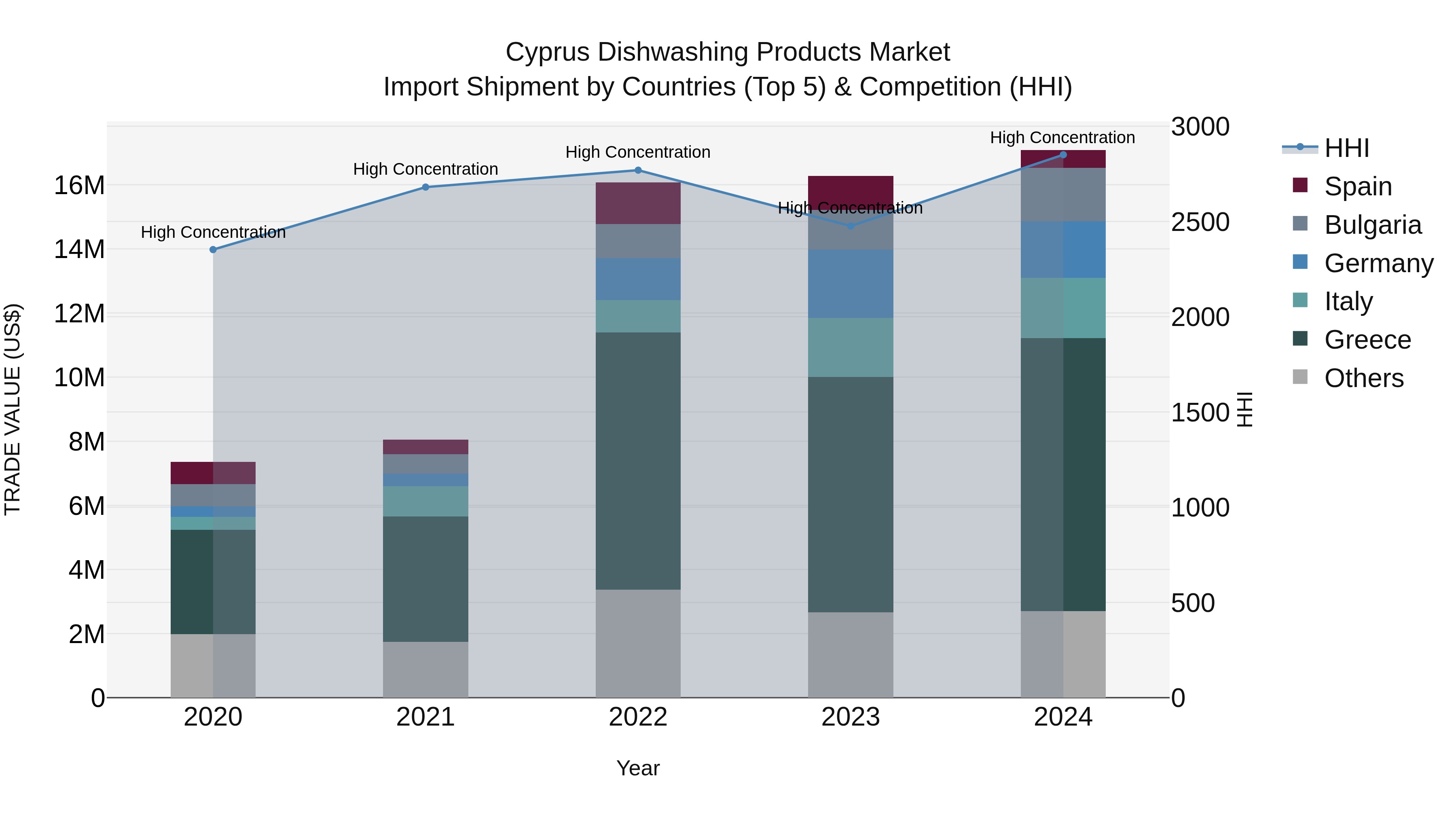 Cyprus Dishwashing Products Market Import Shipment by Countries (Top 5) & Competition (HHI)