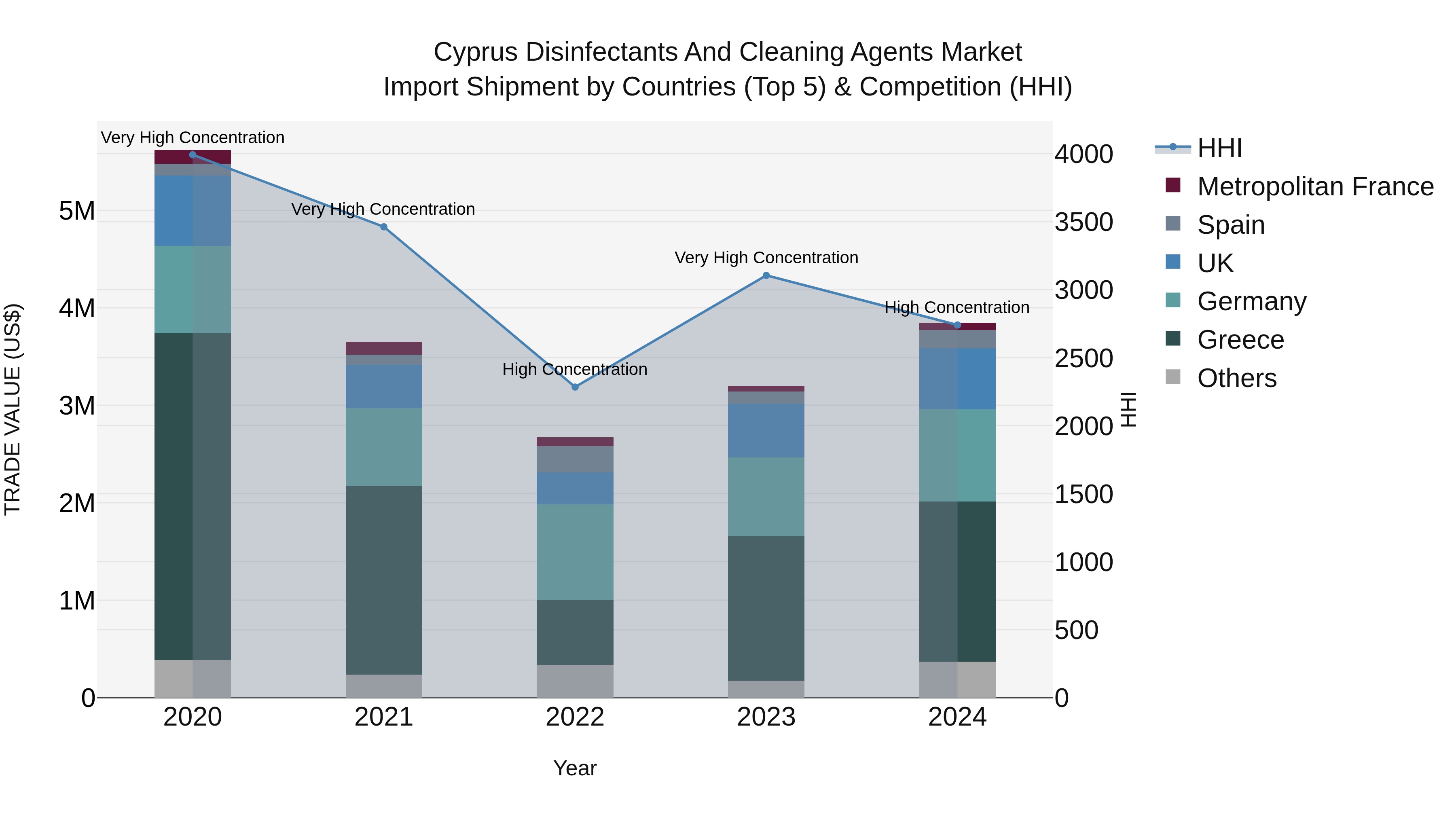 Cyprus Disinfectants And Cleaning Agents Market Import Shipment by Countries (Top 5) & Competition (HHI)