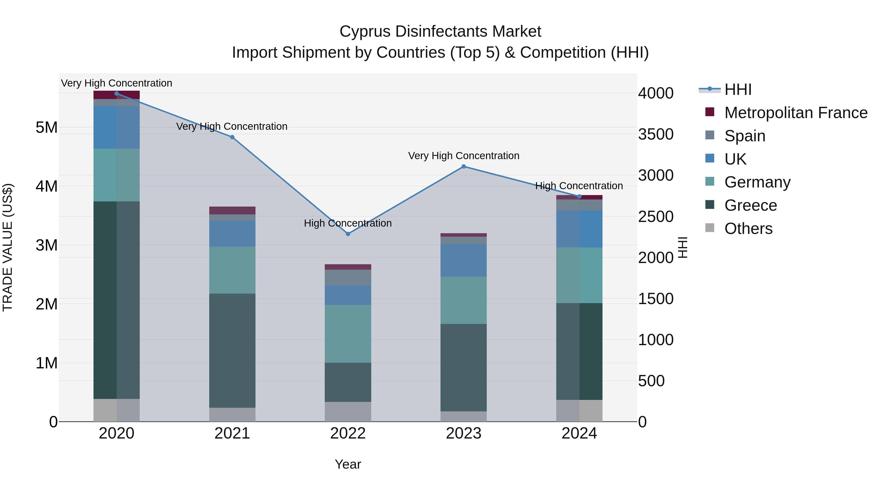 Cyprus Disinfectants Market Import Shipment by Countries (Top 5) & Competition (HHI)