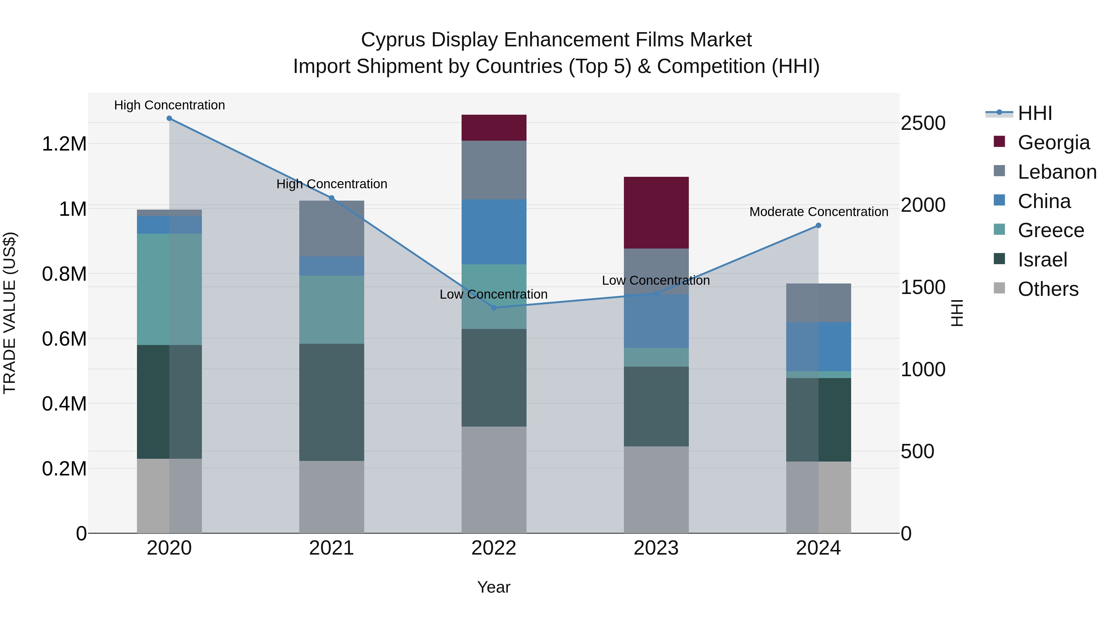 Cyprus Display Enhancement Films Market Import Shipment by Countries (Top 5) & Competition (HHI)