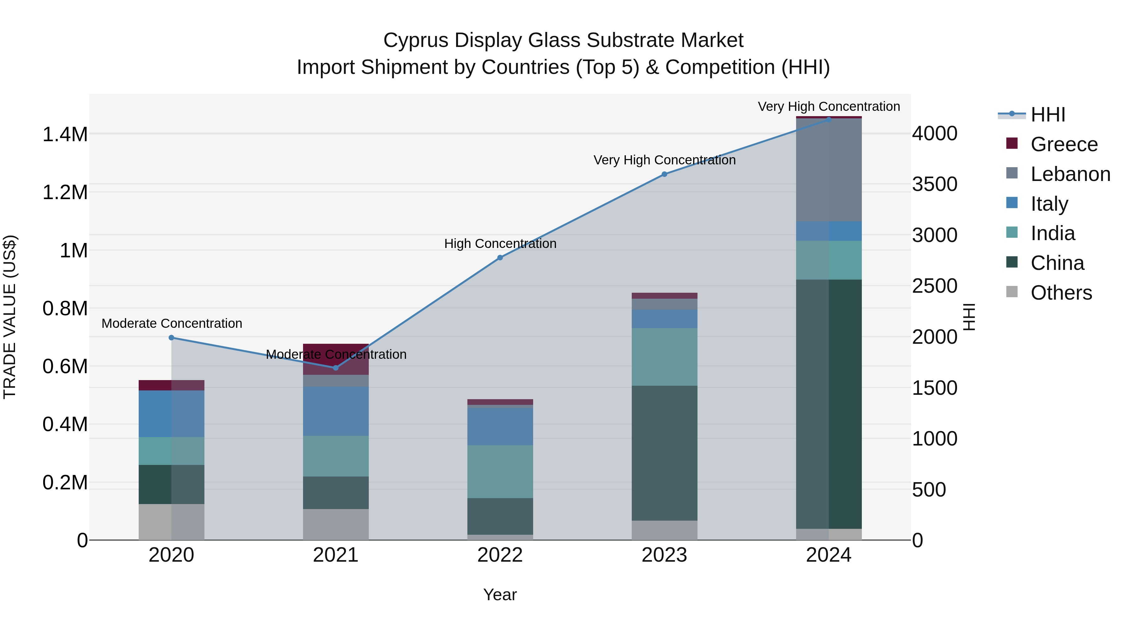Cyprus Display Glass Substrate Market Import Shipment by Countries (Top 5) & Competition (HHI)