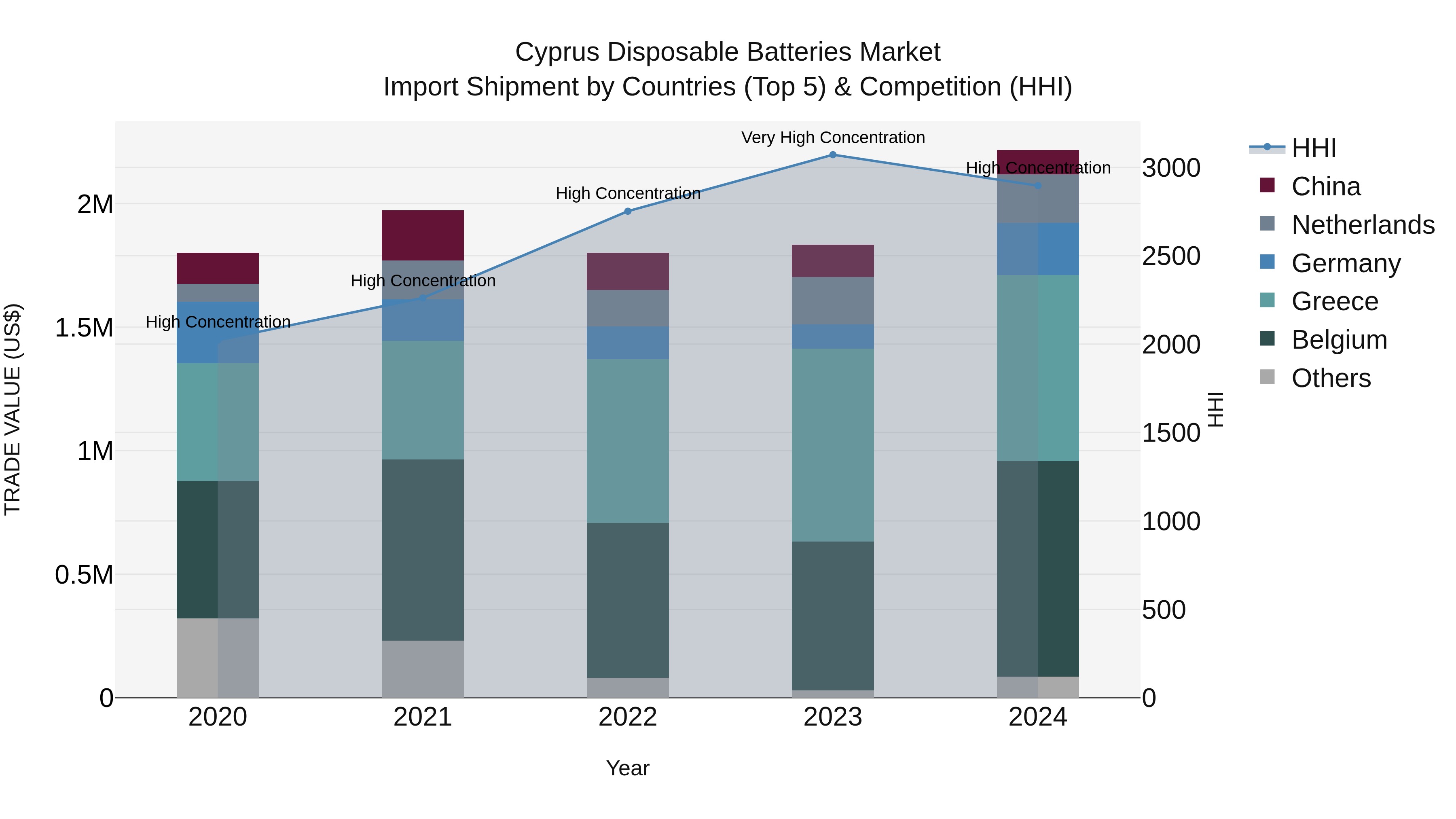 Cyprus Disposable Batteries Market Import Shipment by Countries (Top 5) & Competition (HHI)