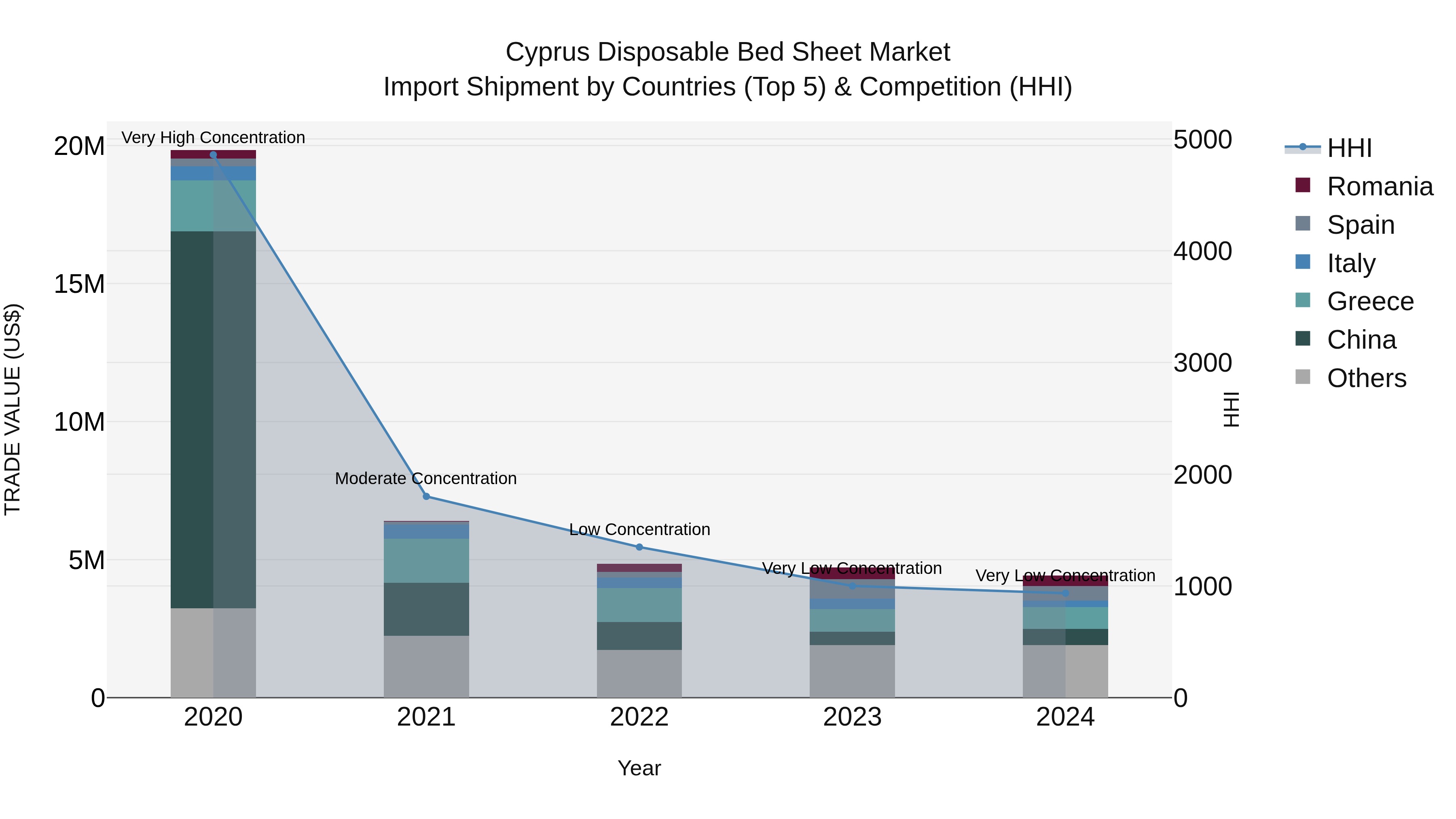 Cyprus Disposable Bed Sheet Market Import Shipment by Countries (Top 5) & Competition (HHI)