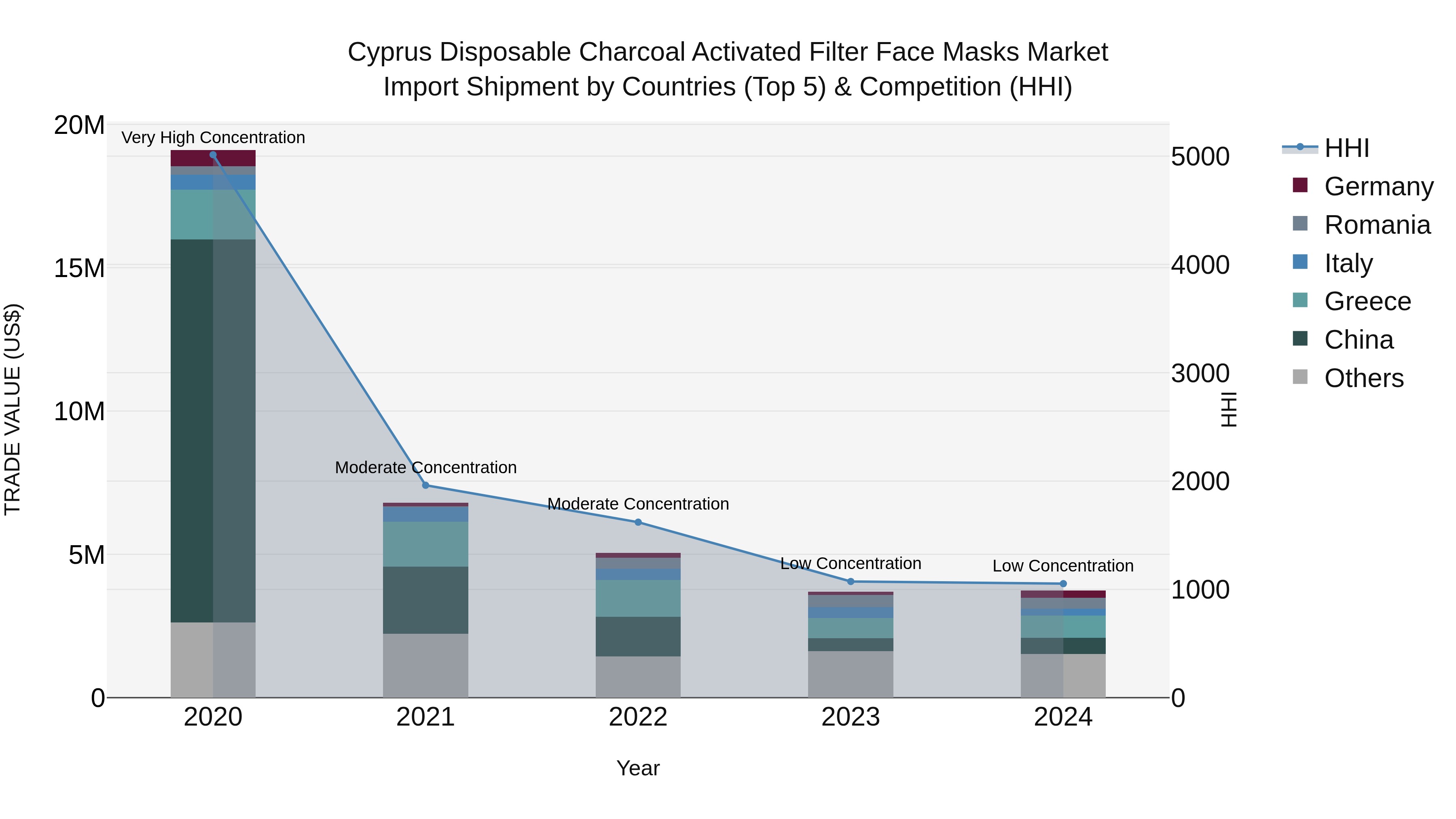 Cyprus Disposable Charcoal Activated Filter Face Masks Market Import Shipment by Countries (Top 5) & Competition (HHI)