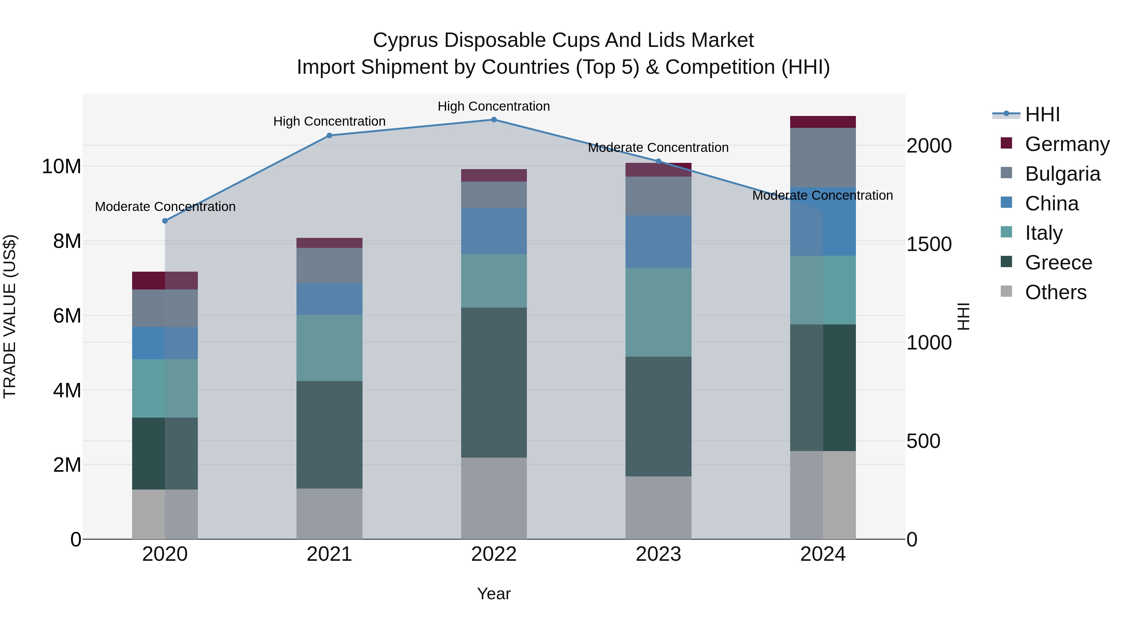 Cyprus Disposable Cups And Lids Market Import Shipment by Countries (Top 5) & Competition (HHI)