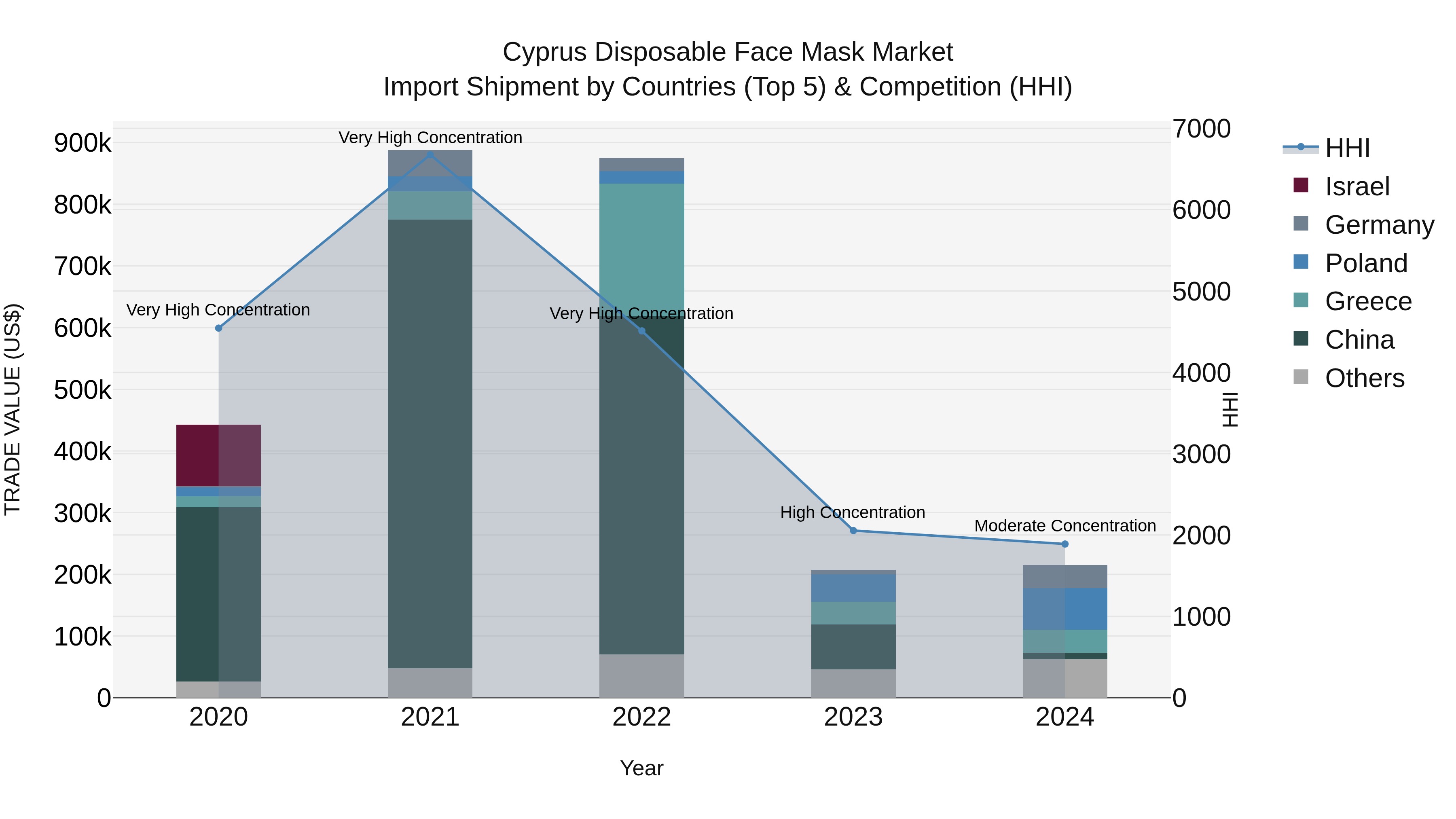 Cyprus Disposable Face Mask Market Import Shipment by Countries (Top 5) & Competition (HHI)