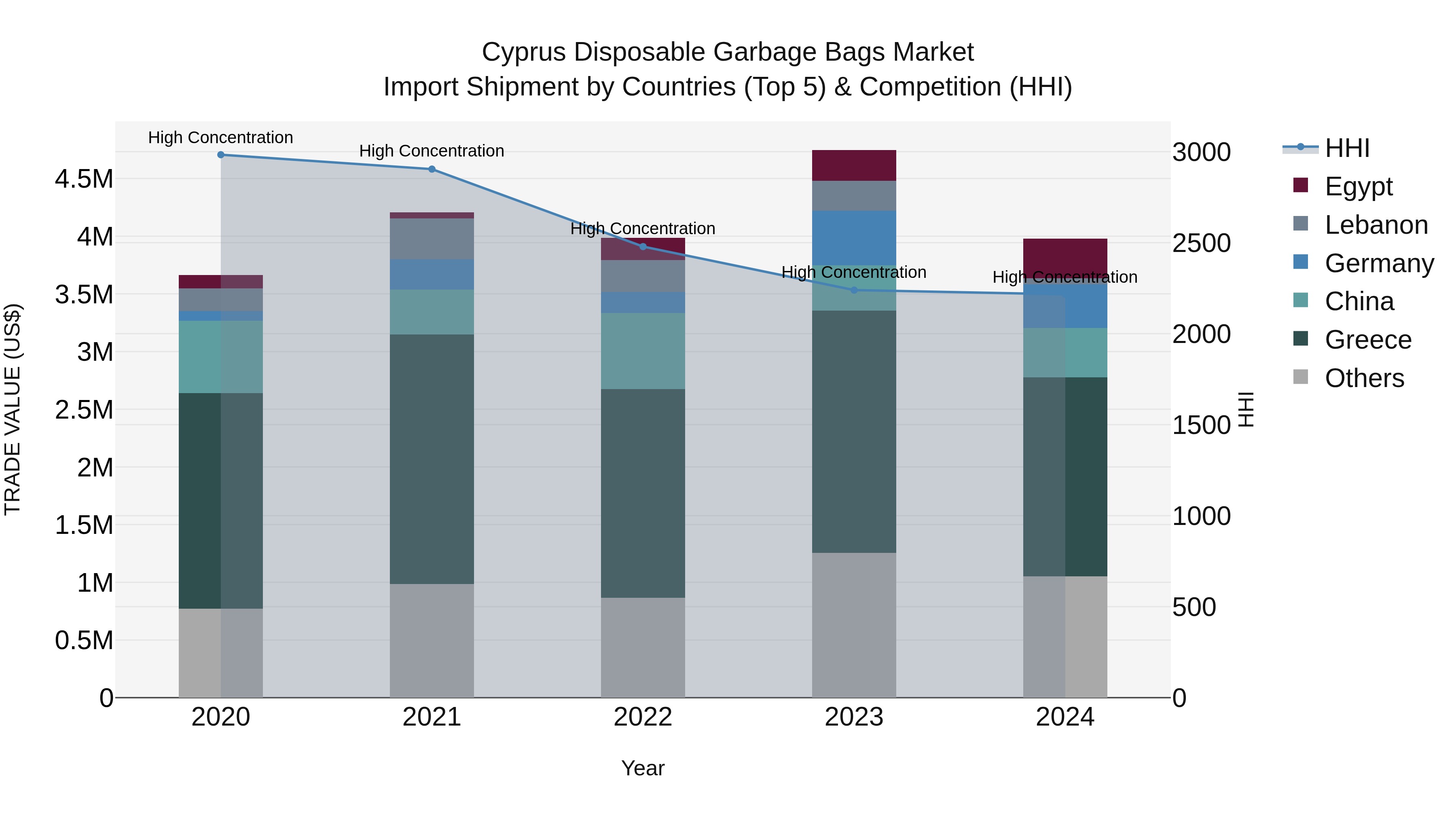 Cyprus Disposable Garbage Bags Market Import Shipment by Countries (Top 5) & Competition (HHI)