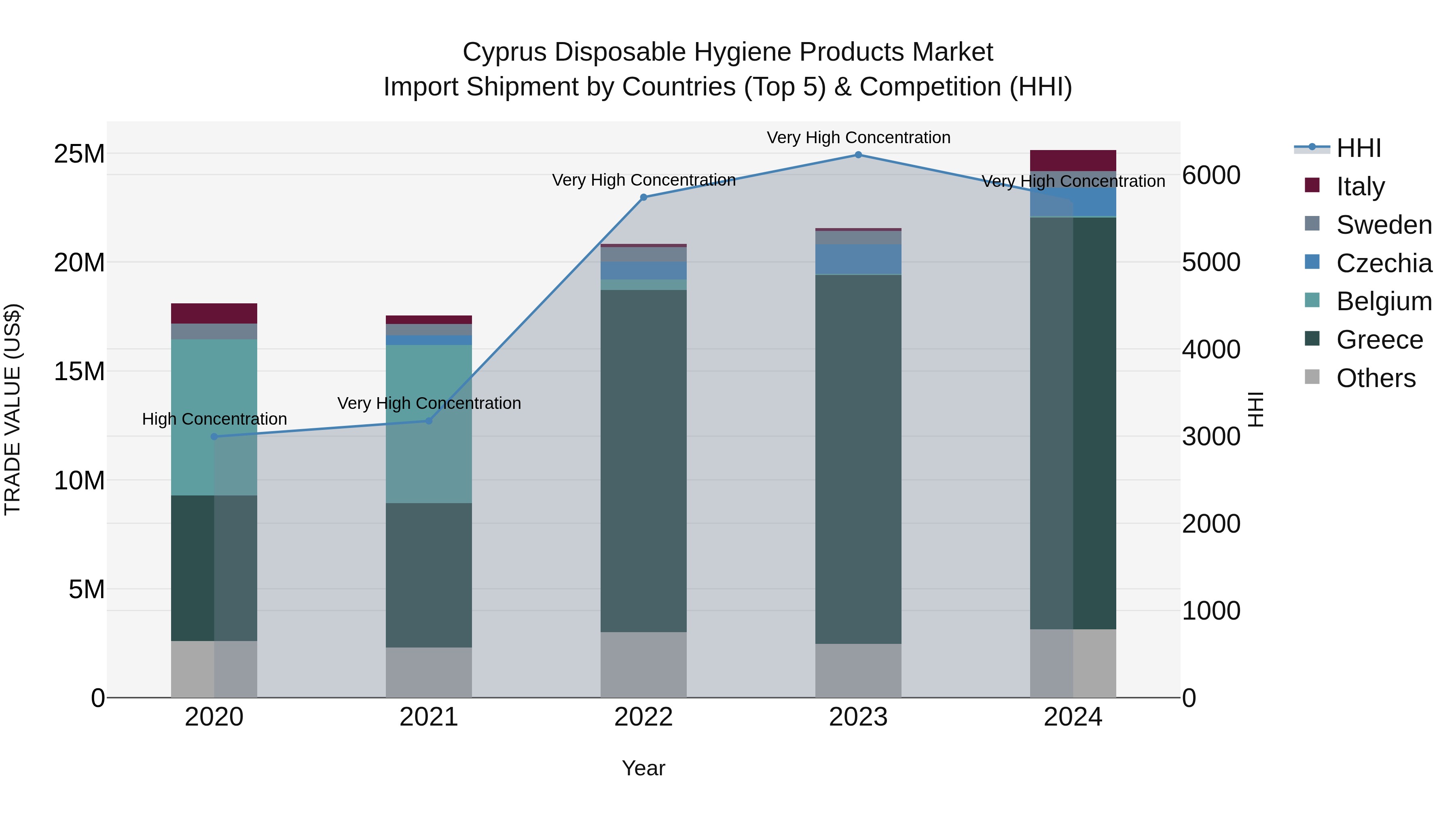 Cyprus Disposable Hygiene Products Market Import Shipment by Countries (Top 5) & Competition (HHI)