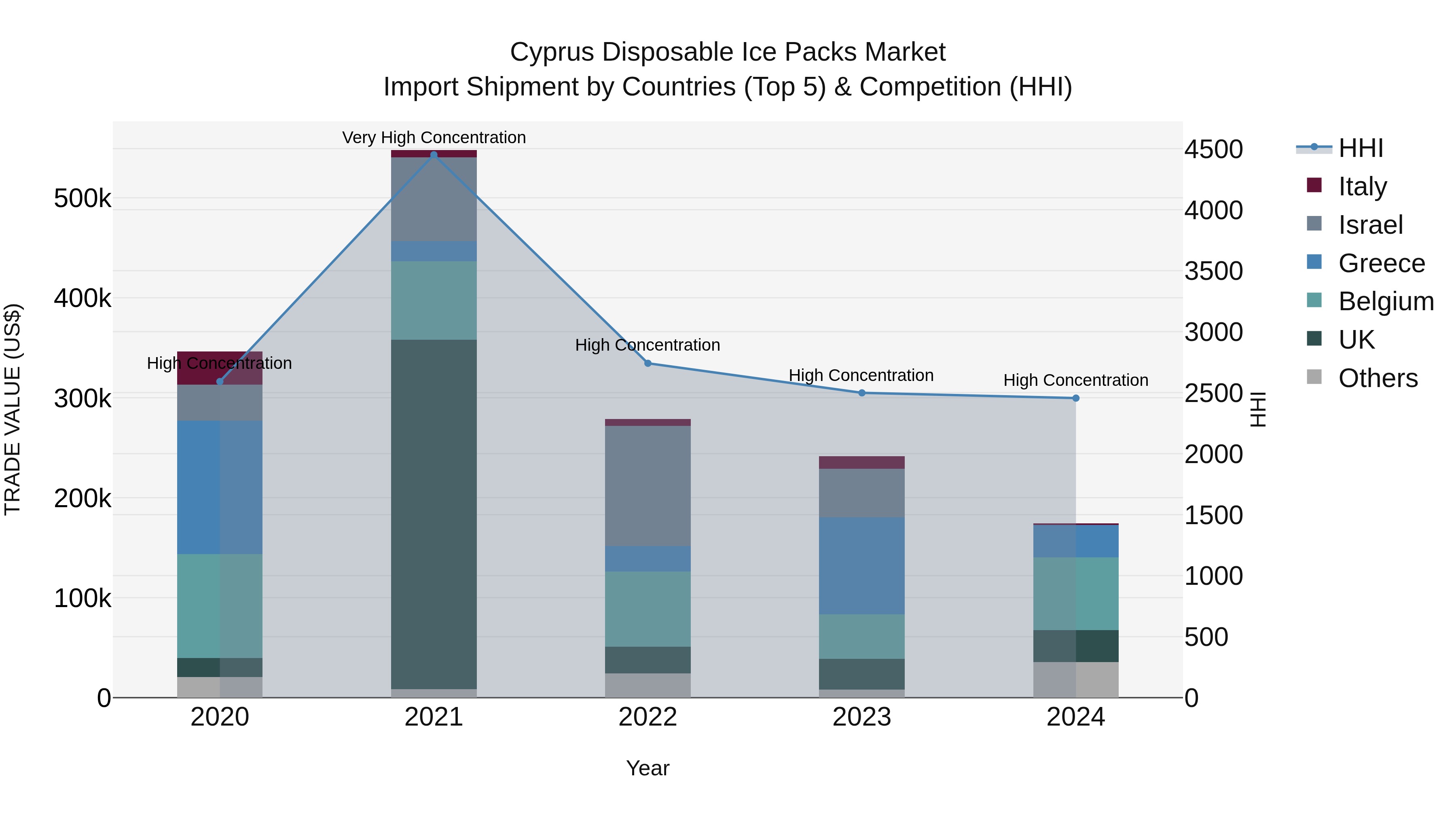 Cyprus Disposable Ice Packs Market Import Shipment by Countries (Top 5) & Competition (HHI)