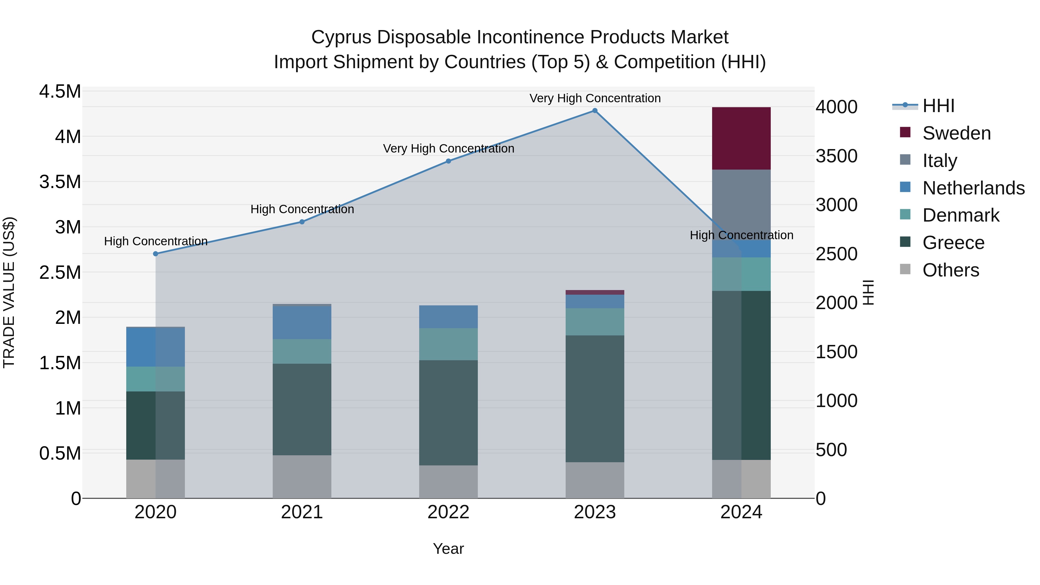 Cyprus Disposable Incontinence Products Market Import Shipment by Countries (Top 5) & Competition (HHI)
