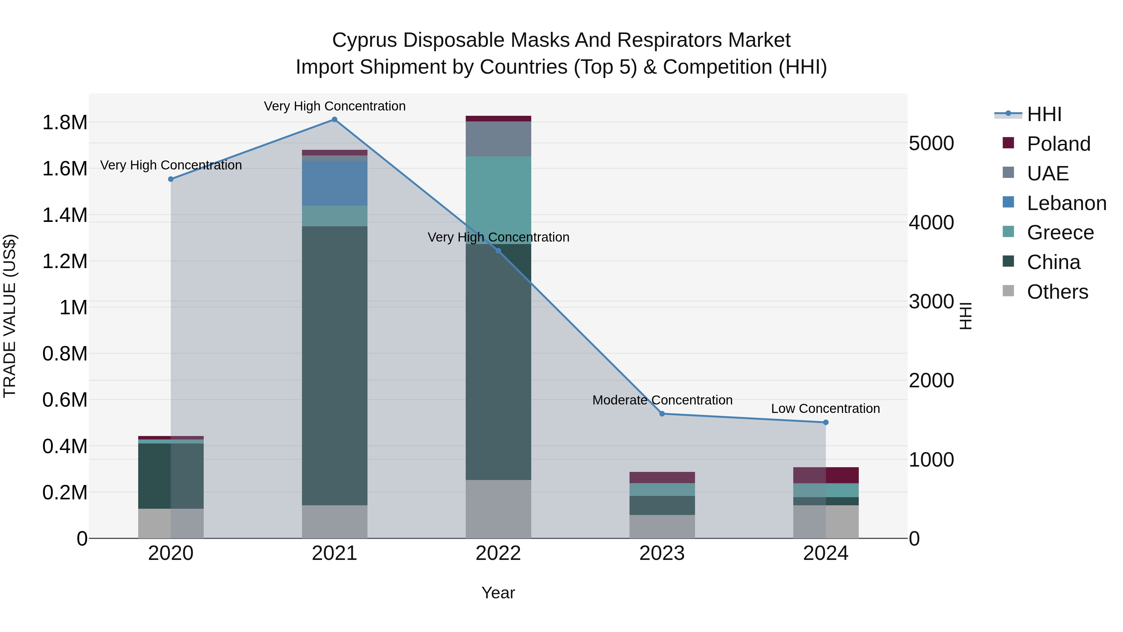 Cyprus Disposable Masks And Respirators Market Import Shipment by Countries (Top 5) & Competition (HHI)