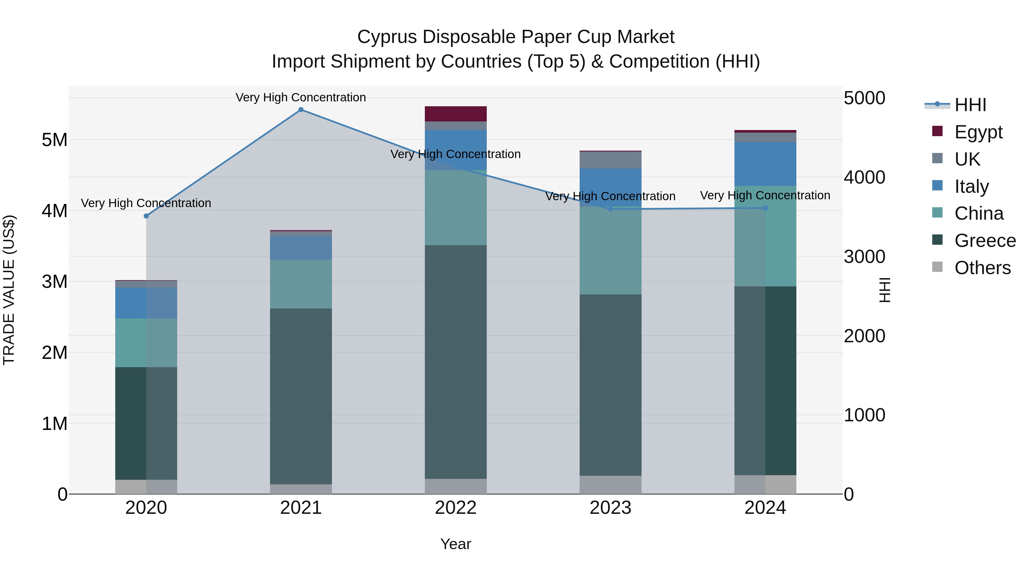 Cyprus Disposable Paper Cup Market Import Shipment by Countries (Top 5) & Competition (HHI)