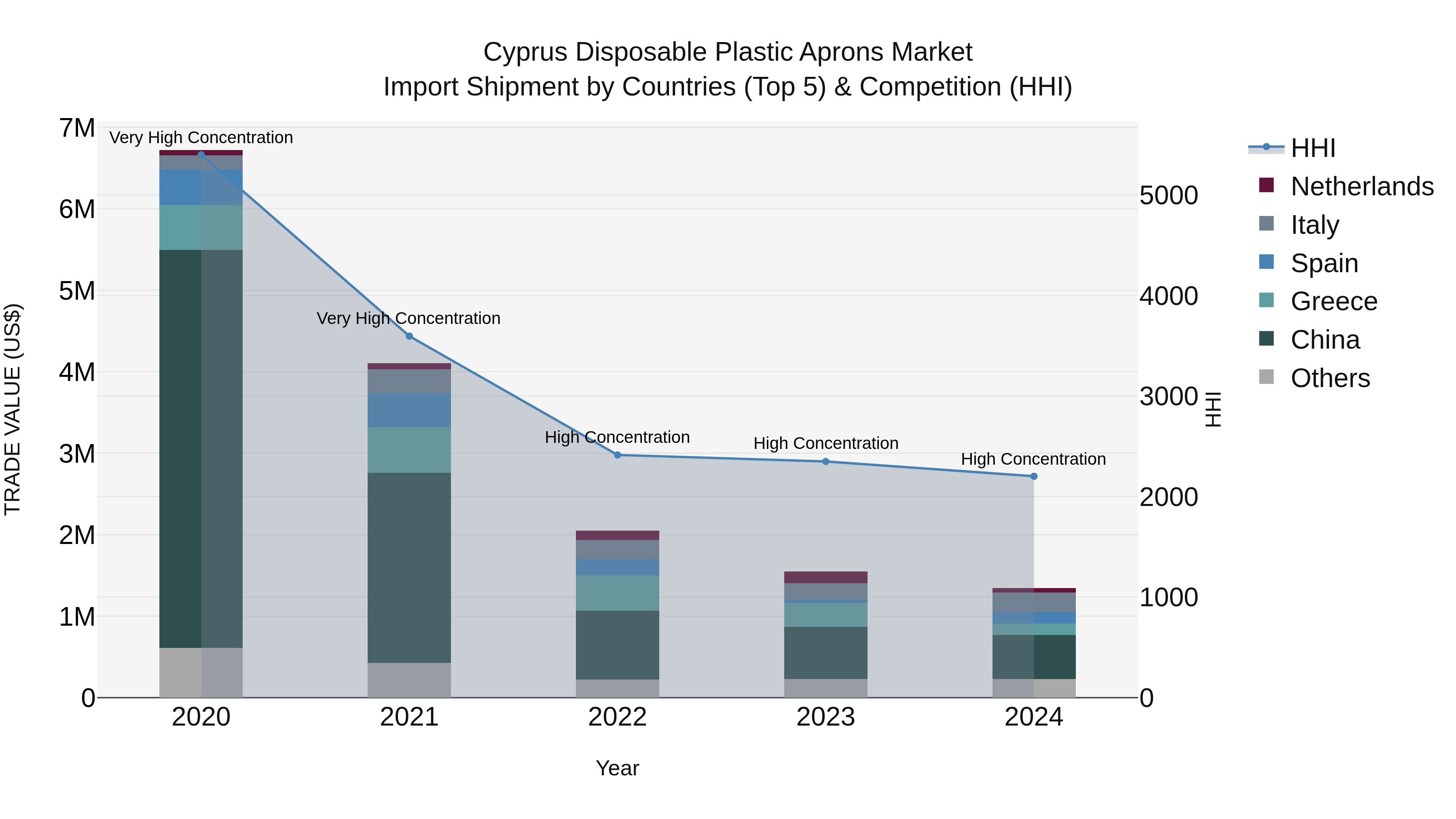 Cyprus Disposable Plastic Aprons Market Import Shipment by Countries (Top 5) & Competition (HHI)