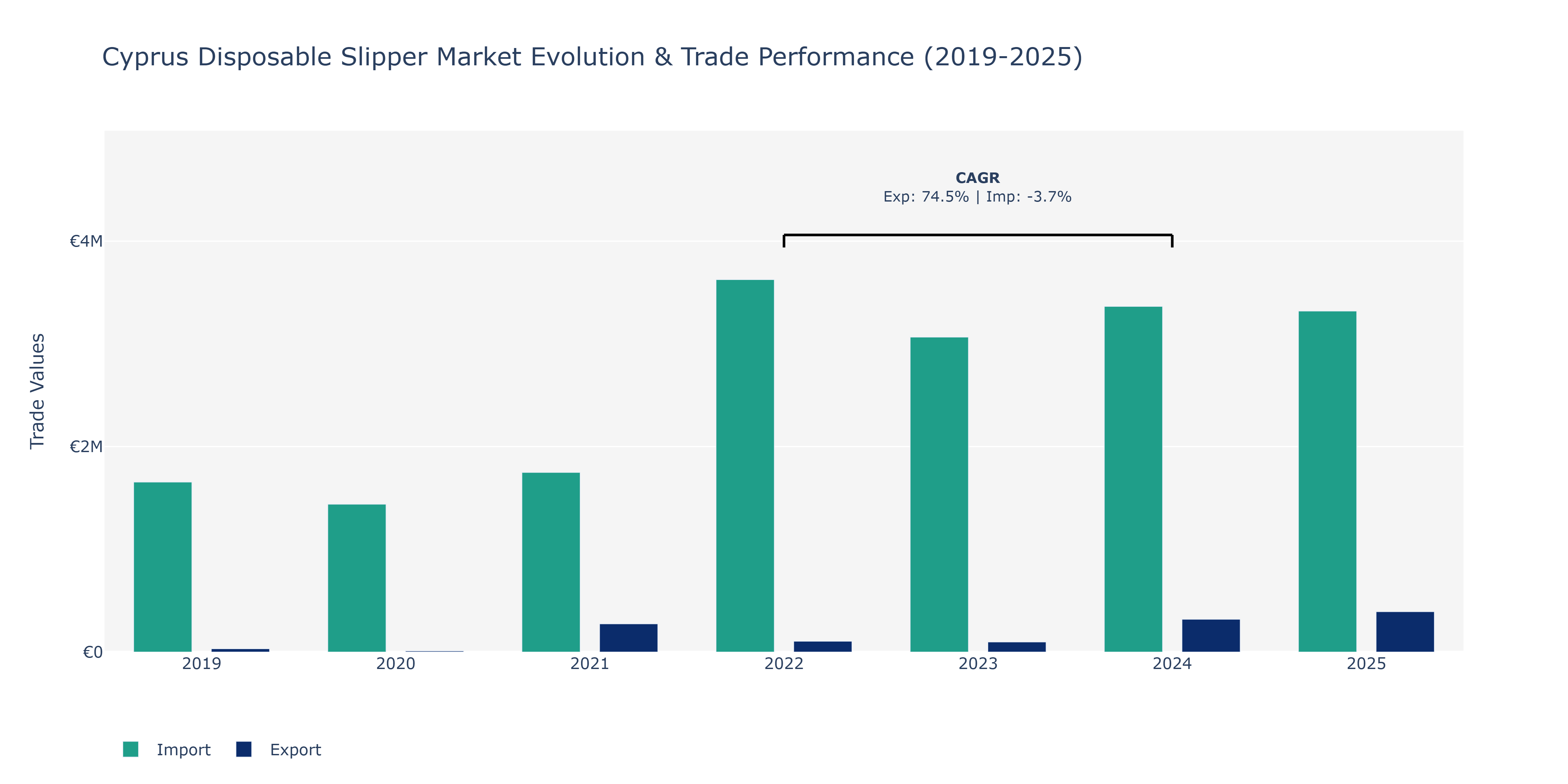 Cyprus Disposable Slipper Market: Production & Trade Performance (2019-2025)