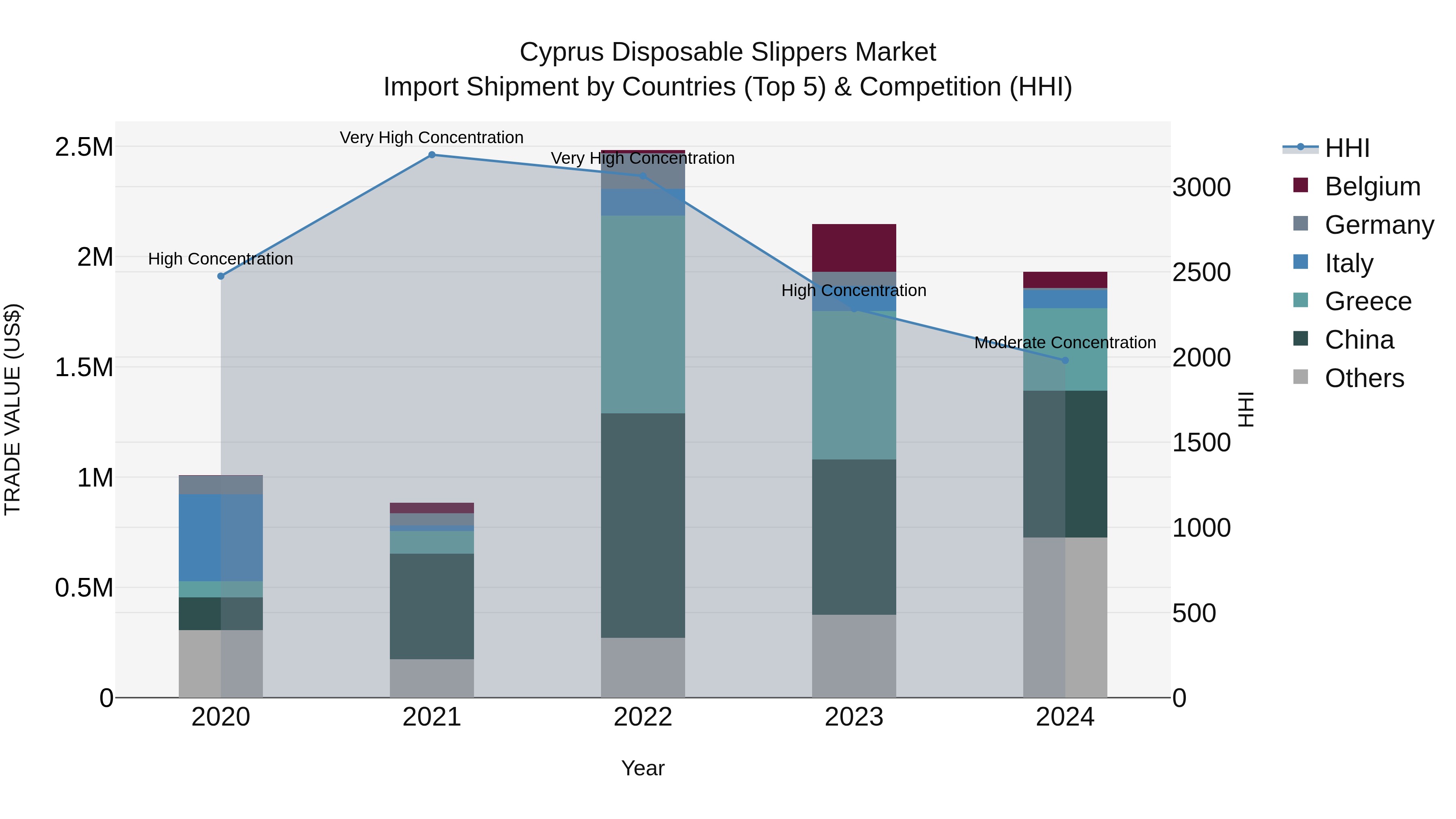 Cyprus Disposable Slippers Market Import Shipment by Countries (Top 5) & Competition (HHI)