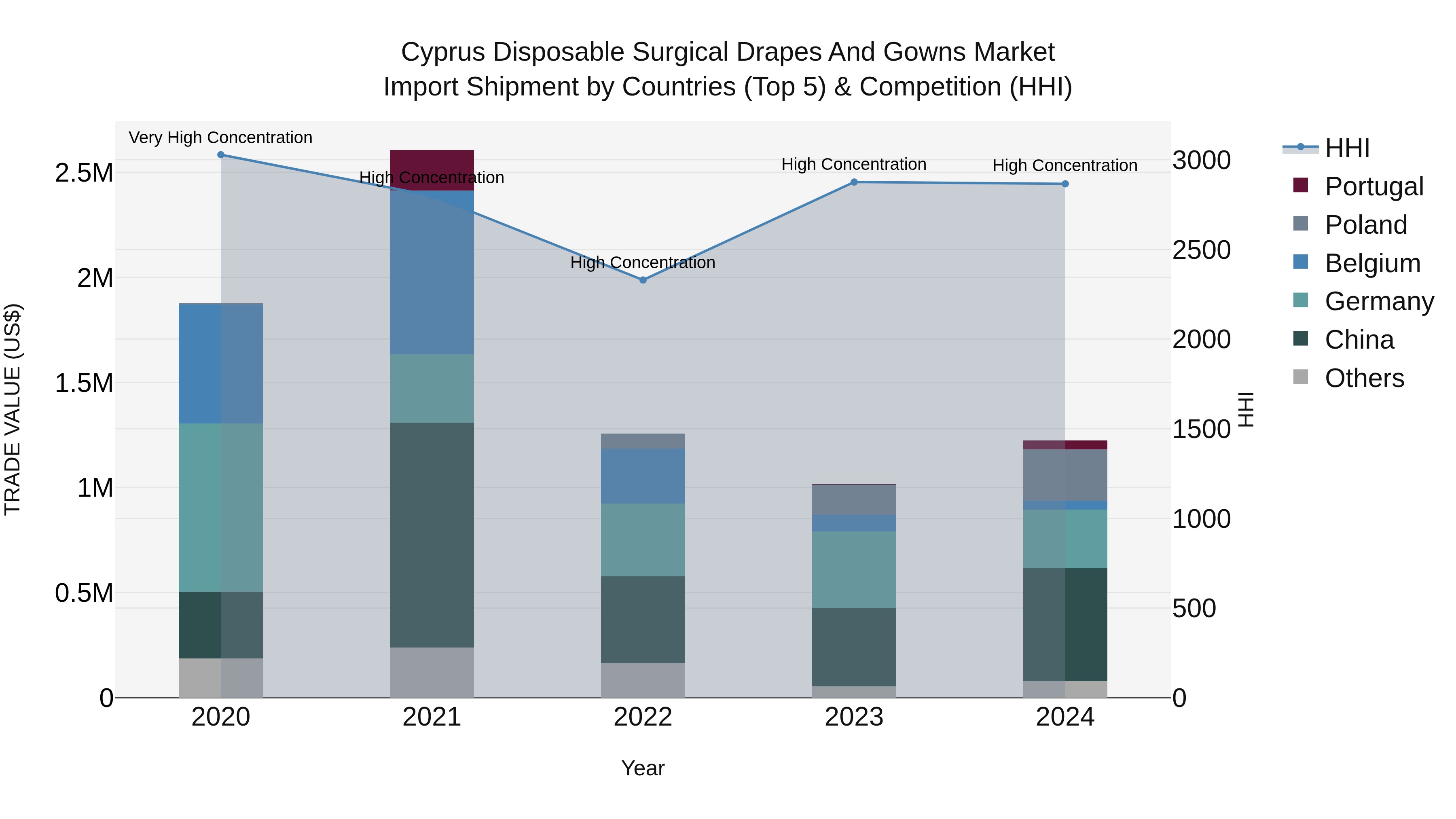 Cyprus Disposable Surgical Drapes And Gowns Market Import Shipment by Countries (Top 5) & Competition (HHI)