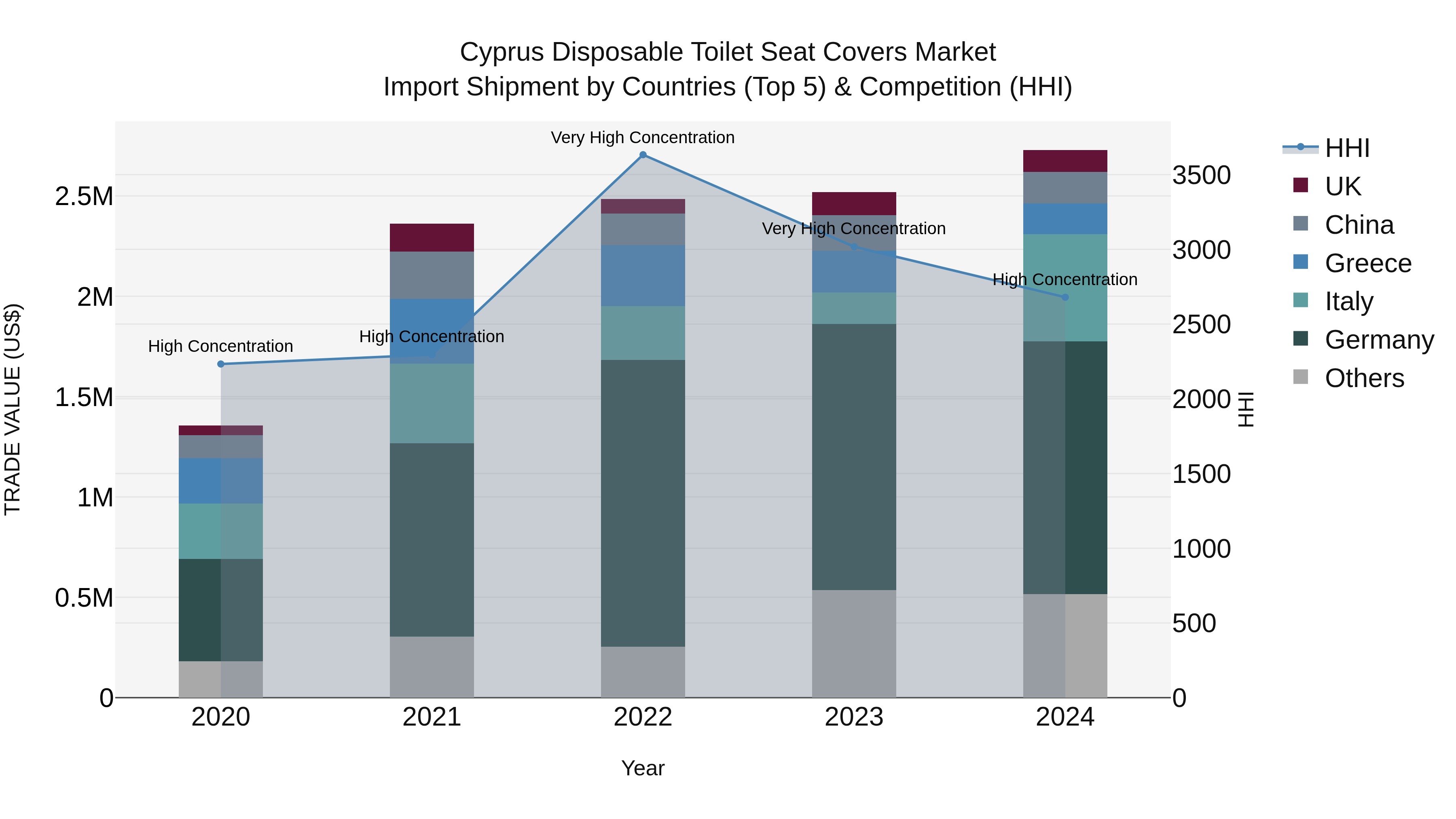 Cyprus Disposable Toilet Seat Covers Market Import Shipment by Countries (Top 5) & Competition (HHI)