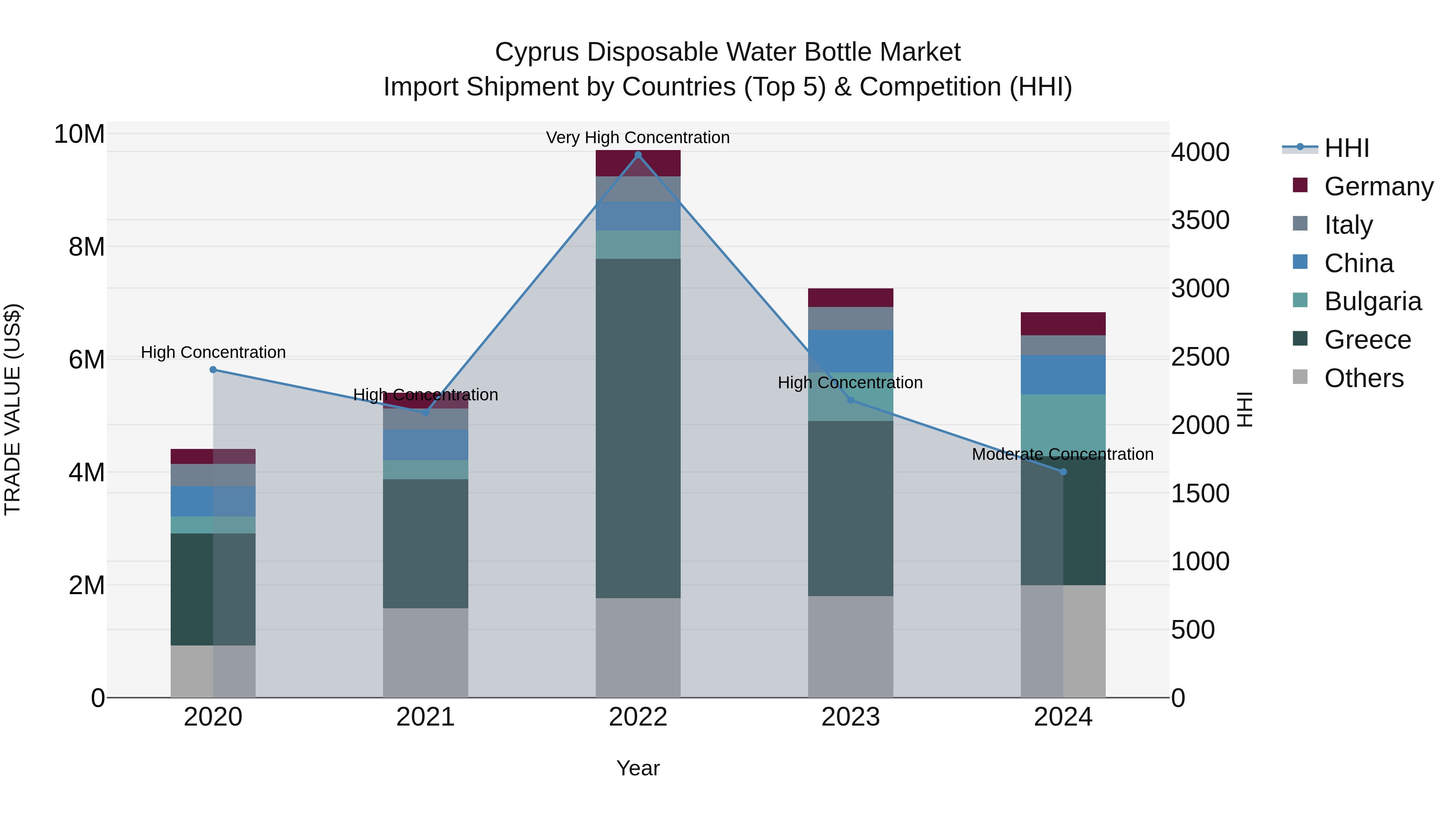 Cyprus Disposable Water Bottle Market Import Shipment by Countries (Top 5) & Competition (HHI)