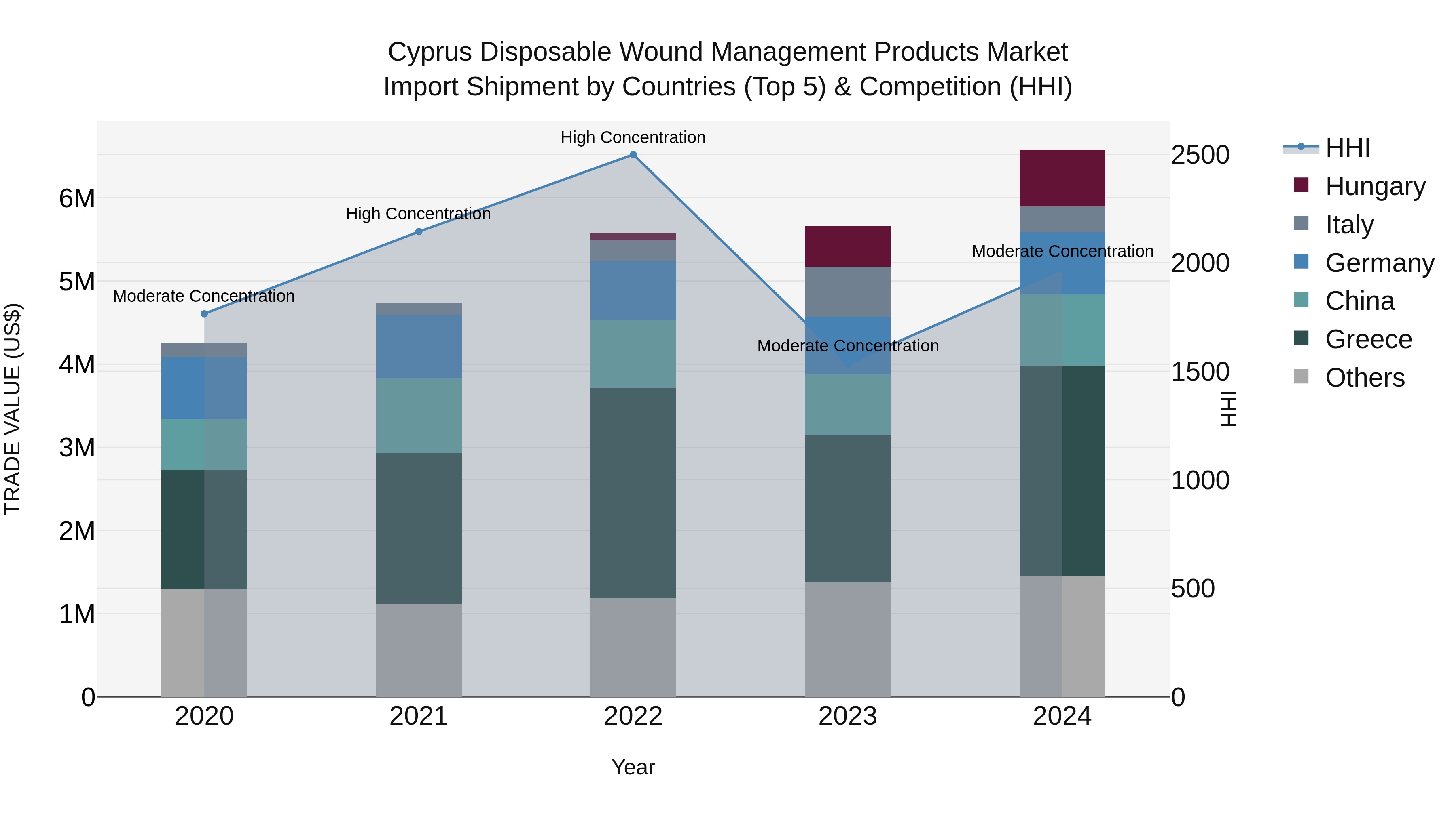 Cyprus Disposable Wound Management Products Market Import Shipment by Countries (Top 5) & Competition (HHI)