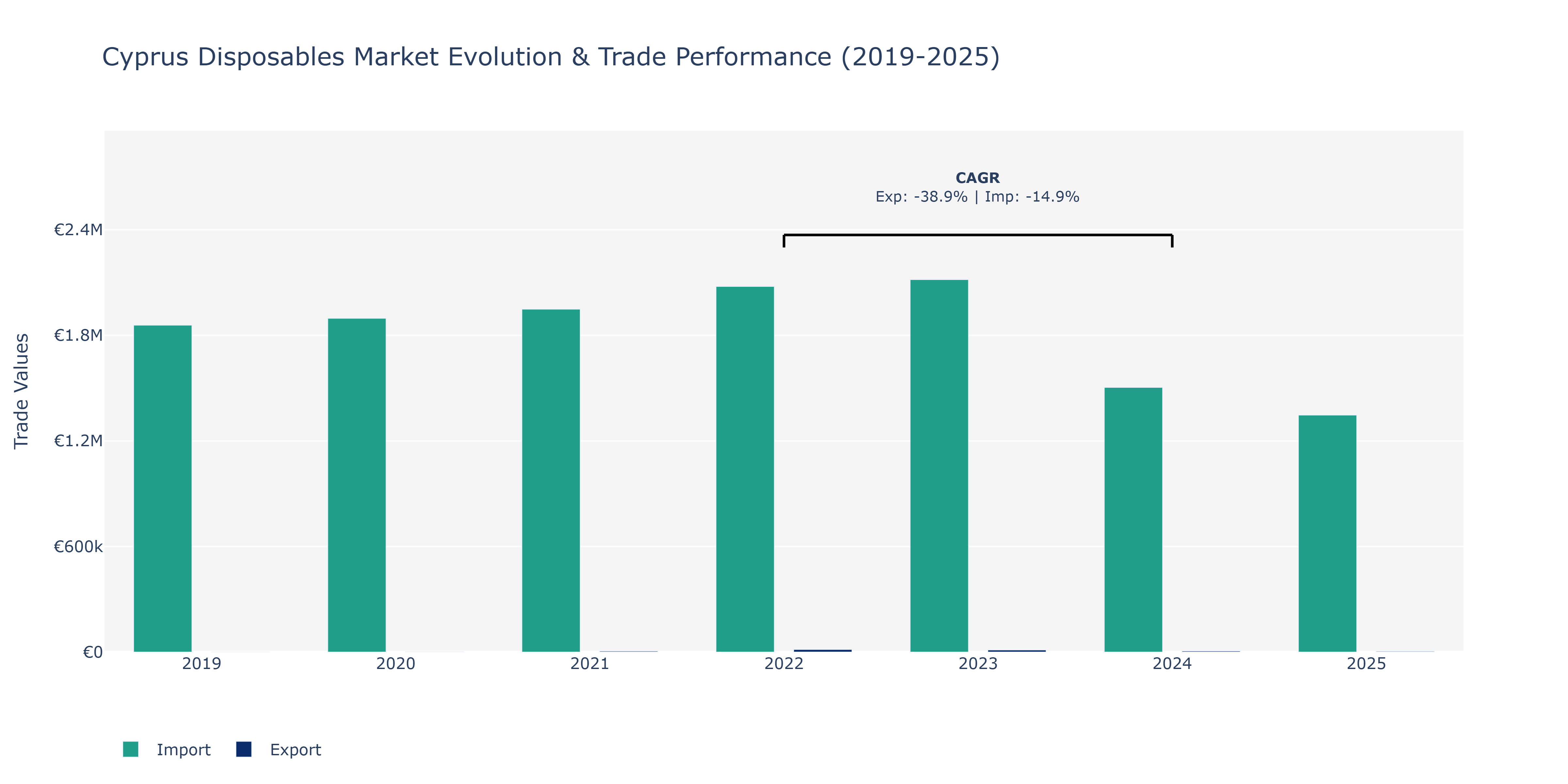 Cyprus Disposables Market: Production & Trade Performance (2019-2025)