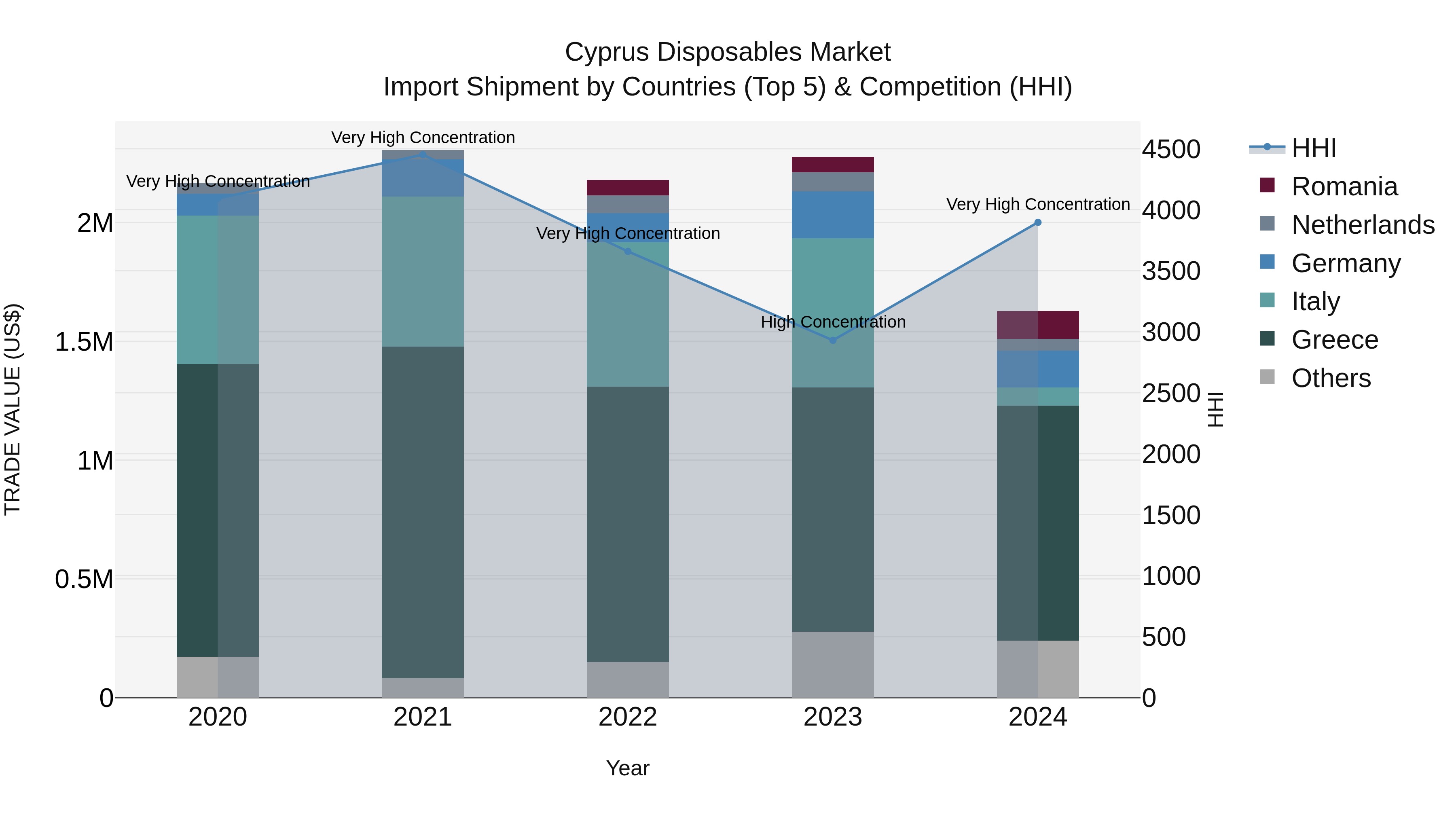 Cyprus Disposables Market Import Shipment by Countries (Top 5) & Competition (HHI)